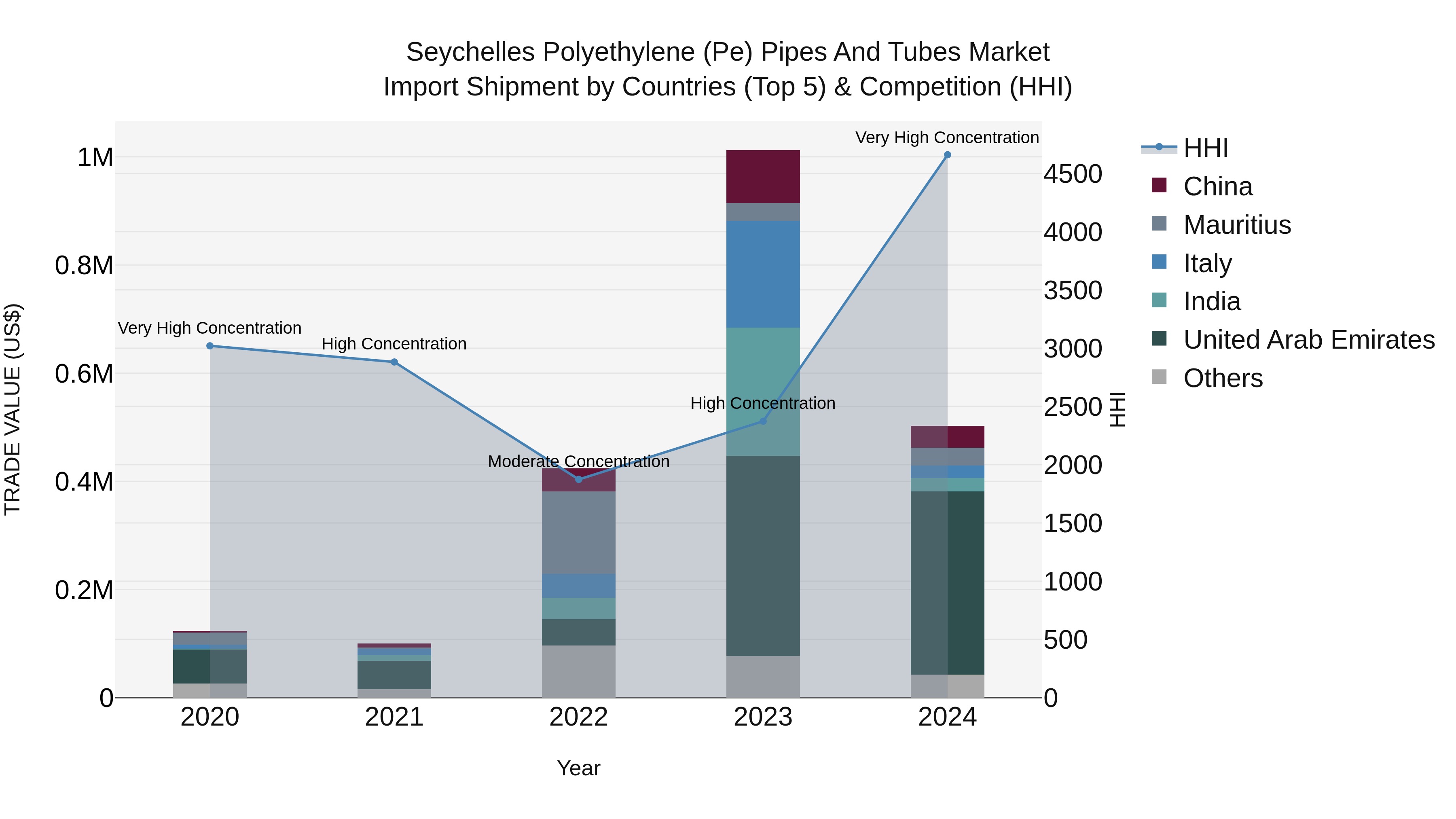 Seychelles Polyethylene (Pe) Pipes and Tubes Market: Top 5 Importing Countries and Market Competition (HHI) Analysis