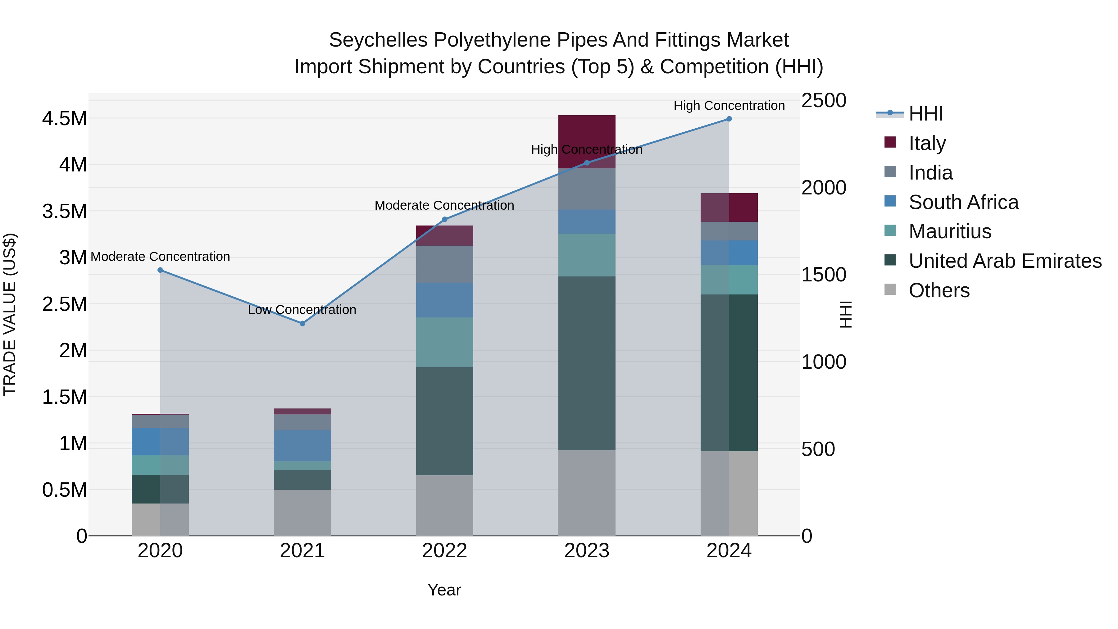 Seychelles Polyethylene Pipes and Fittings Market: Top 5 Importing Countries and Market Competition (HHI) Analysis