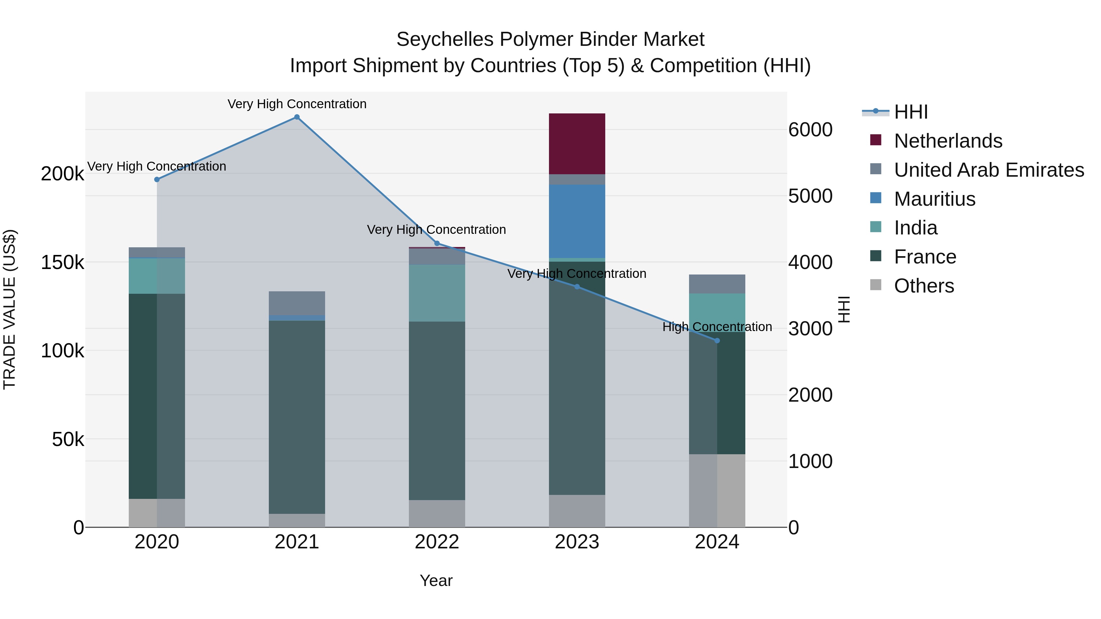Seychelles Polymer Binder Market: Top 5 Importing Countries and Market Competition (HHI) Analysis