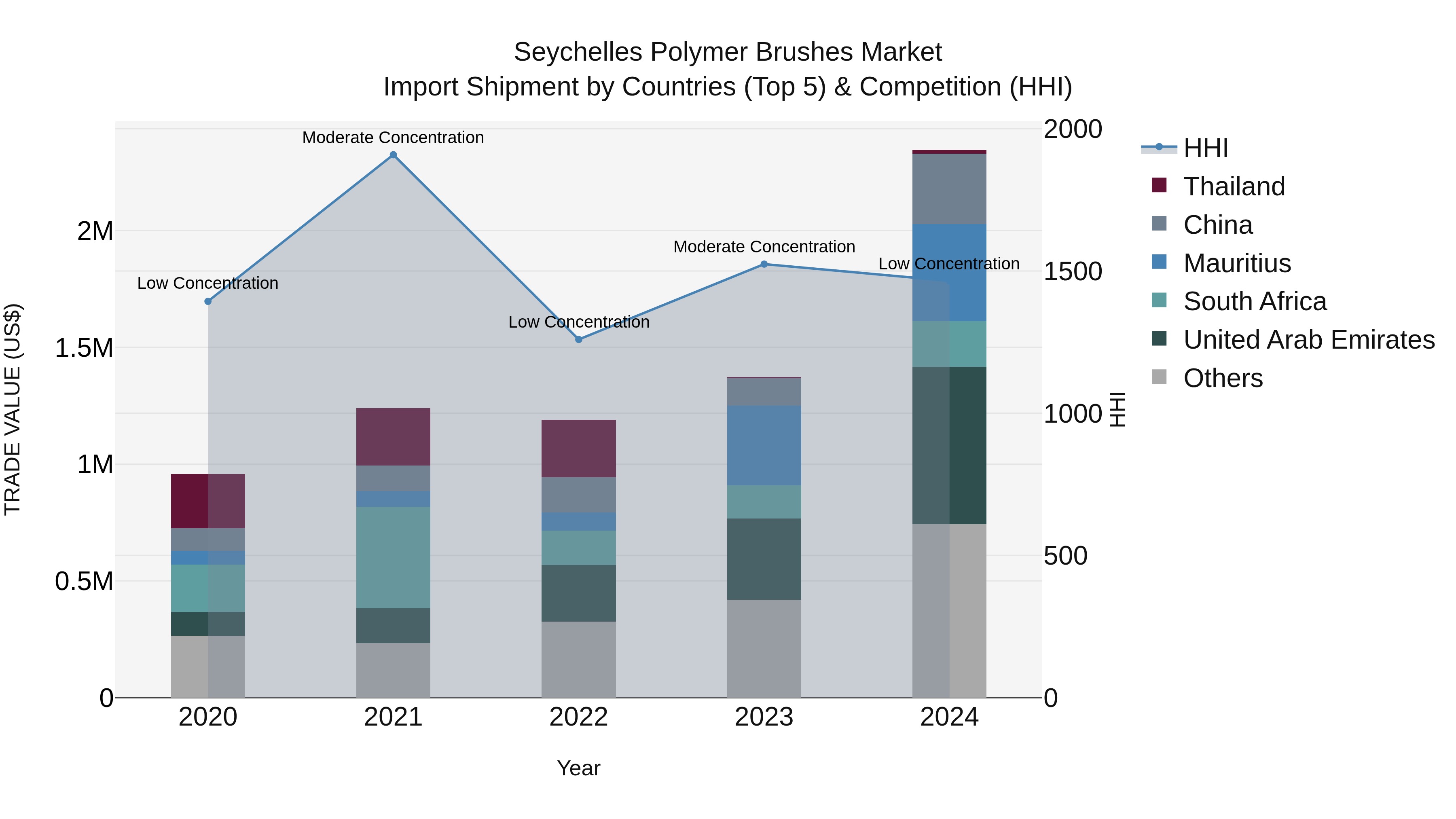 Seychelles Polymer Brushes Market: Top 5 Importing Countries and Market Competition (HHI) Analysis