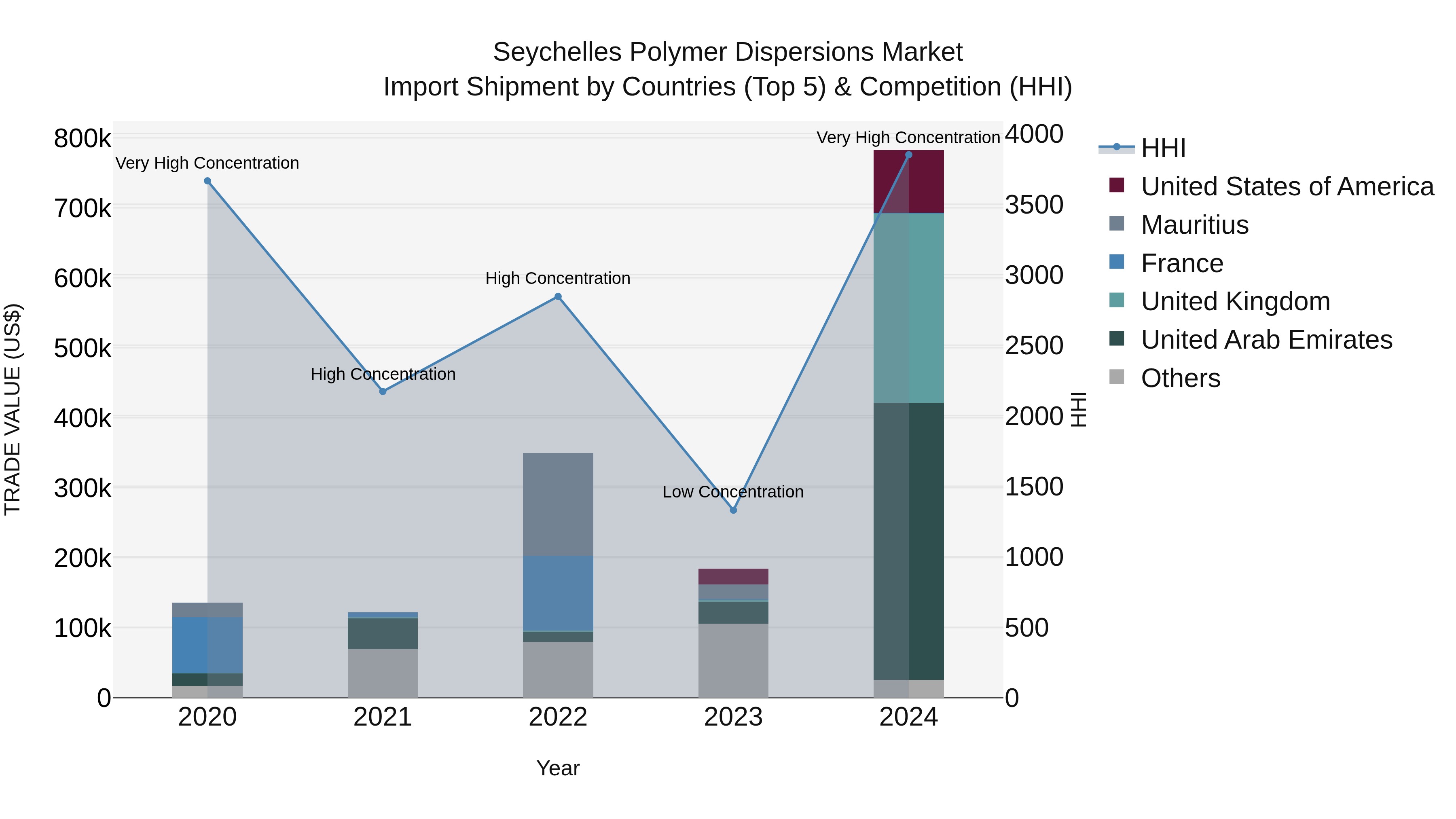 Seychelles Polymer Dispersions Market: Top 5 Importing Countries and Market Competition (HHI) Analysis