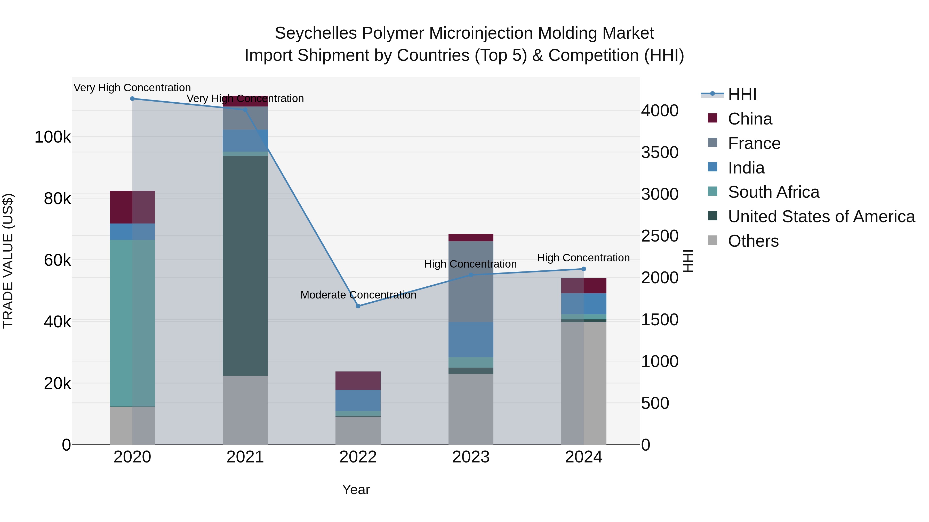 Seychelles Polymer Microinjection Molding Market: Top 5 Importing Countries and Market Competition (HHI) Analysis