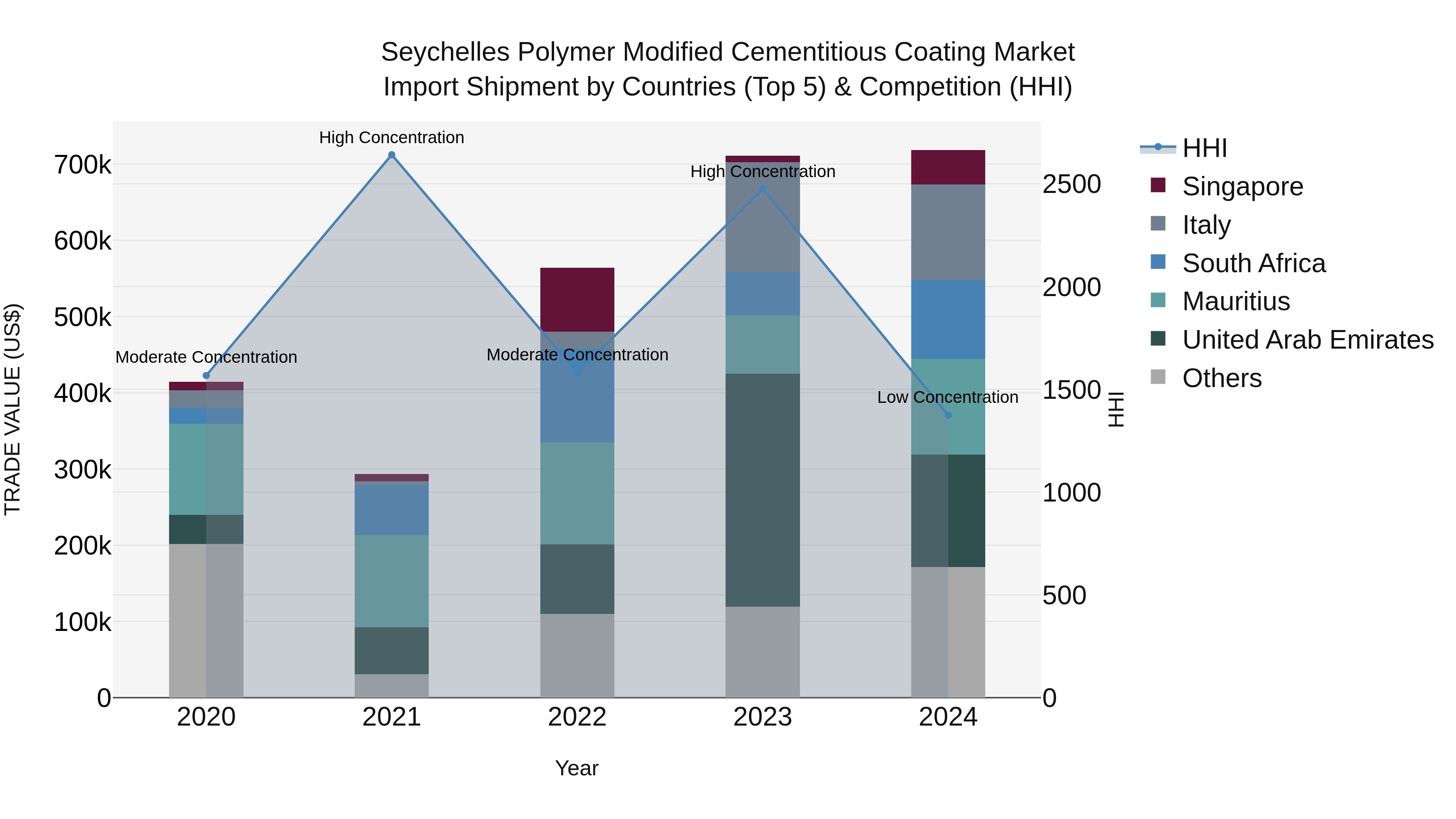 Seychelles Polymer Modified Cementitious Coating Market: Top 5 Importing Countries and Market Competition (HHI) Analysis