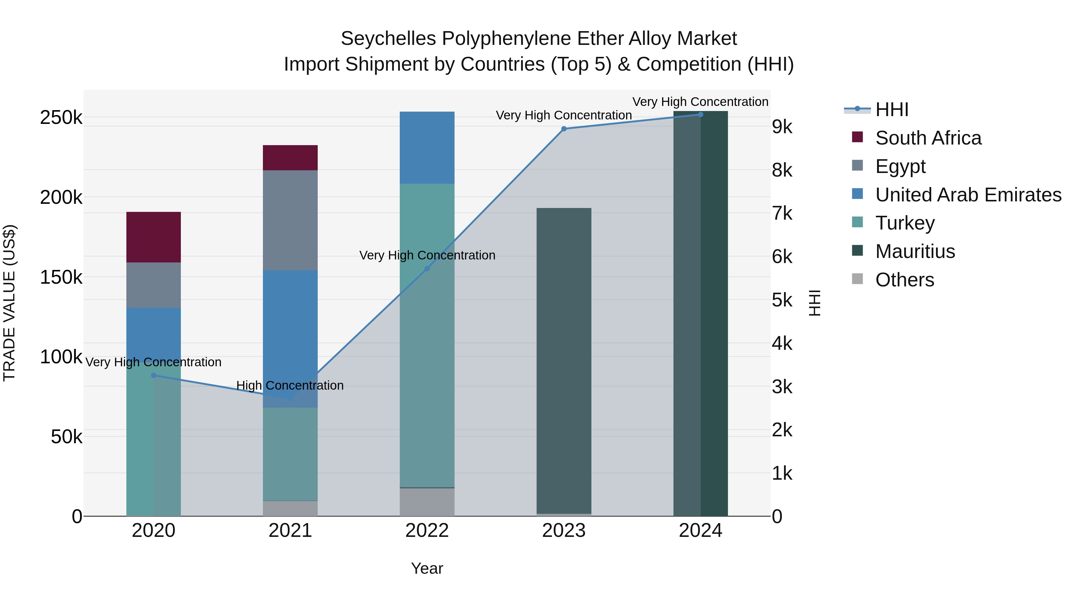 Seychelles Polyphenylene Ether Alloy Market: Top 5 Importing Countries and Market Competition (HHI) Analysis