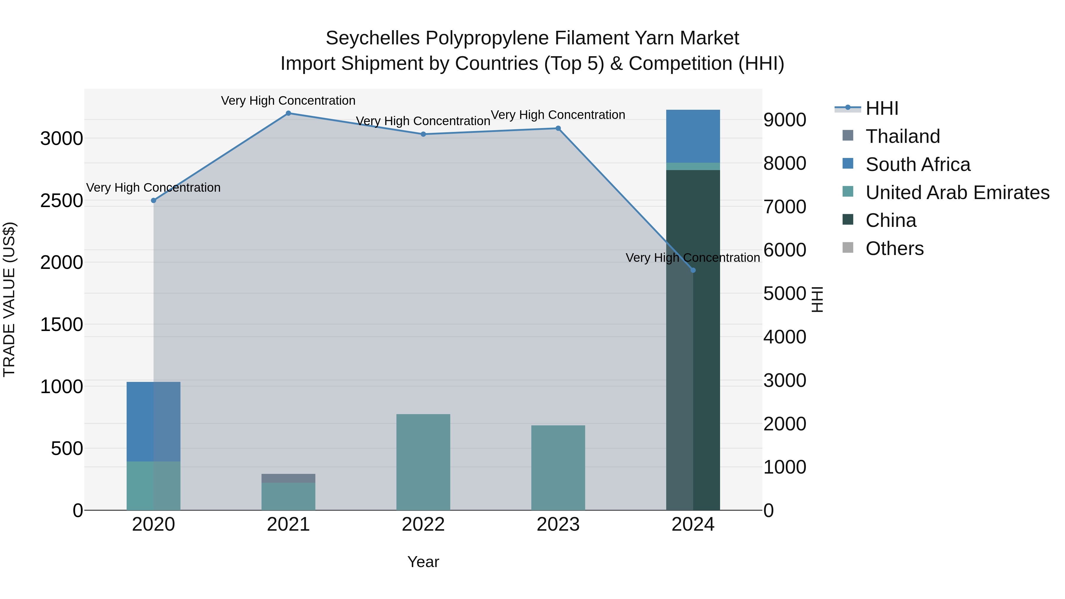 Seychelles Polypropylene Filament Yarn Market: Top 5 Importing Countries and Market Competition (HHI) Analysis