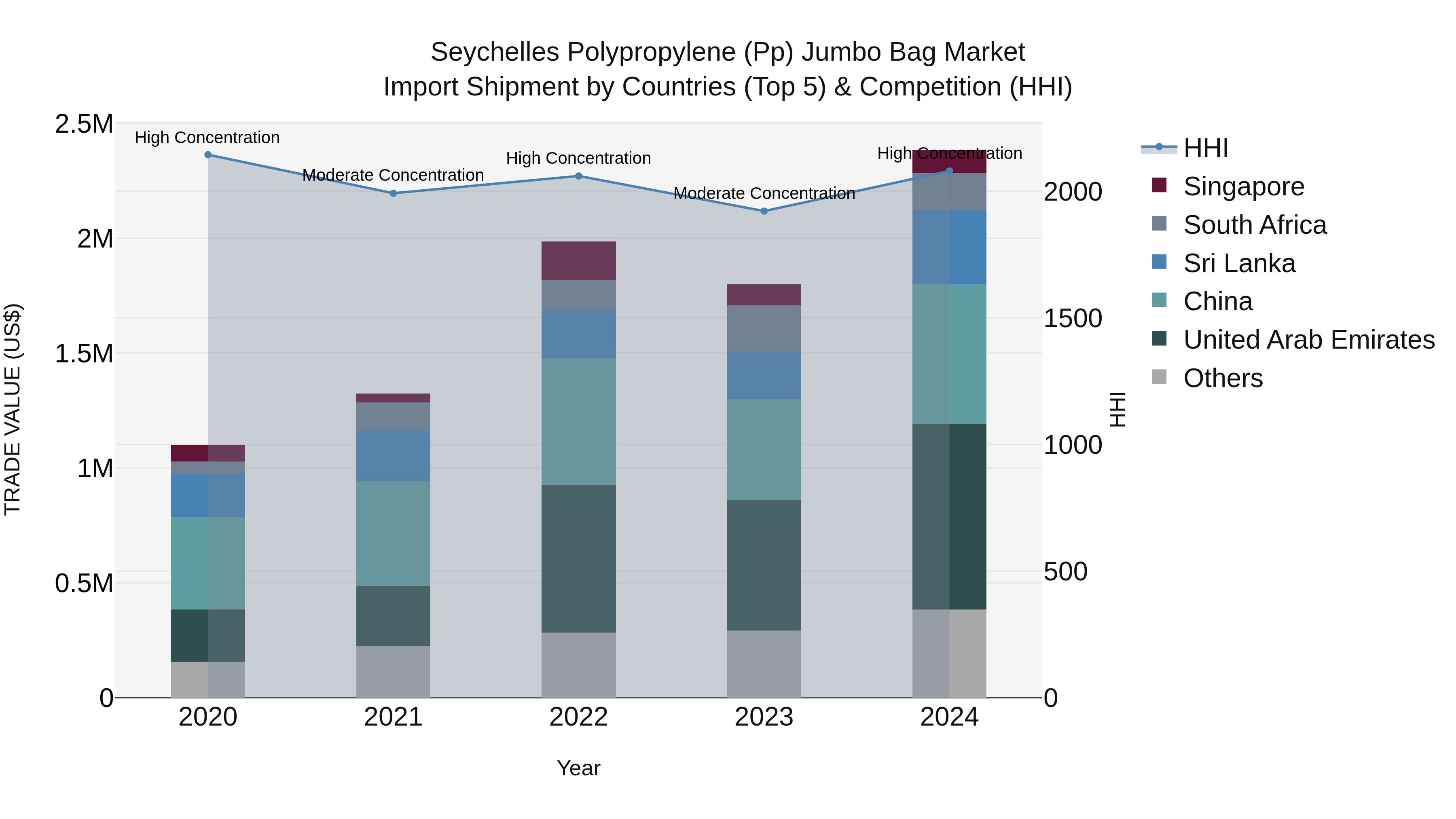 Seychelles Polypropylene (Pp) Jumbo Bag Market: Top 5 Importing Countries and Market Competition (HHI) Analysis