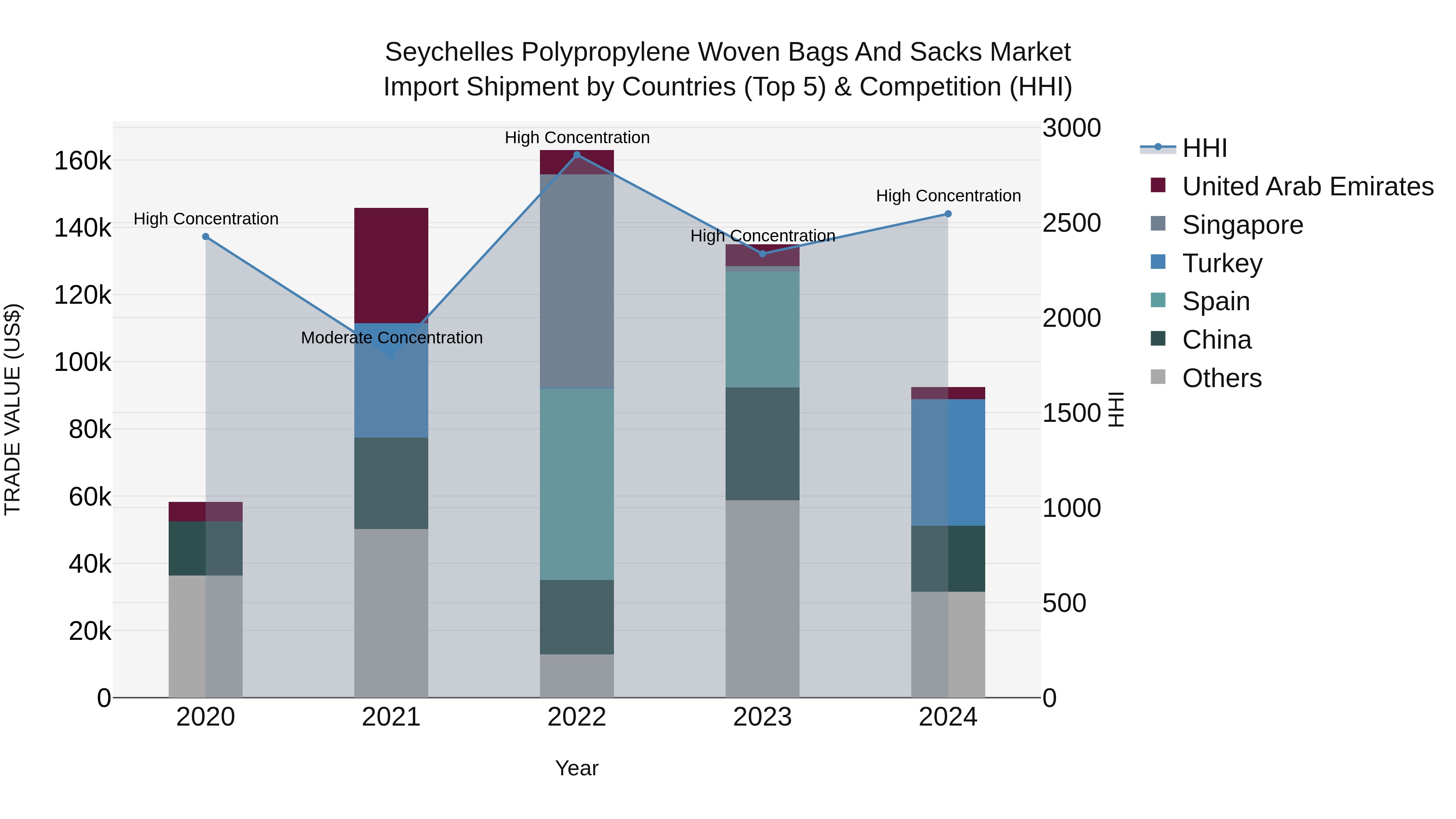 Seychelles Polypropylene Woven Bags and Sacks Market: Top 5 Importing Countries and Market Competition (HHI) Analysis