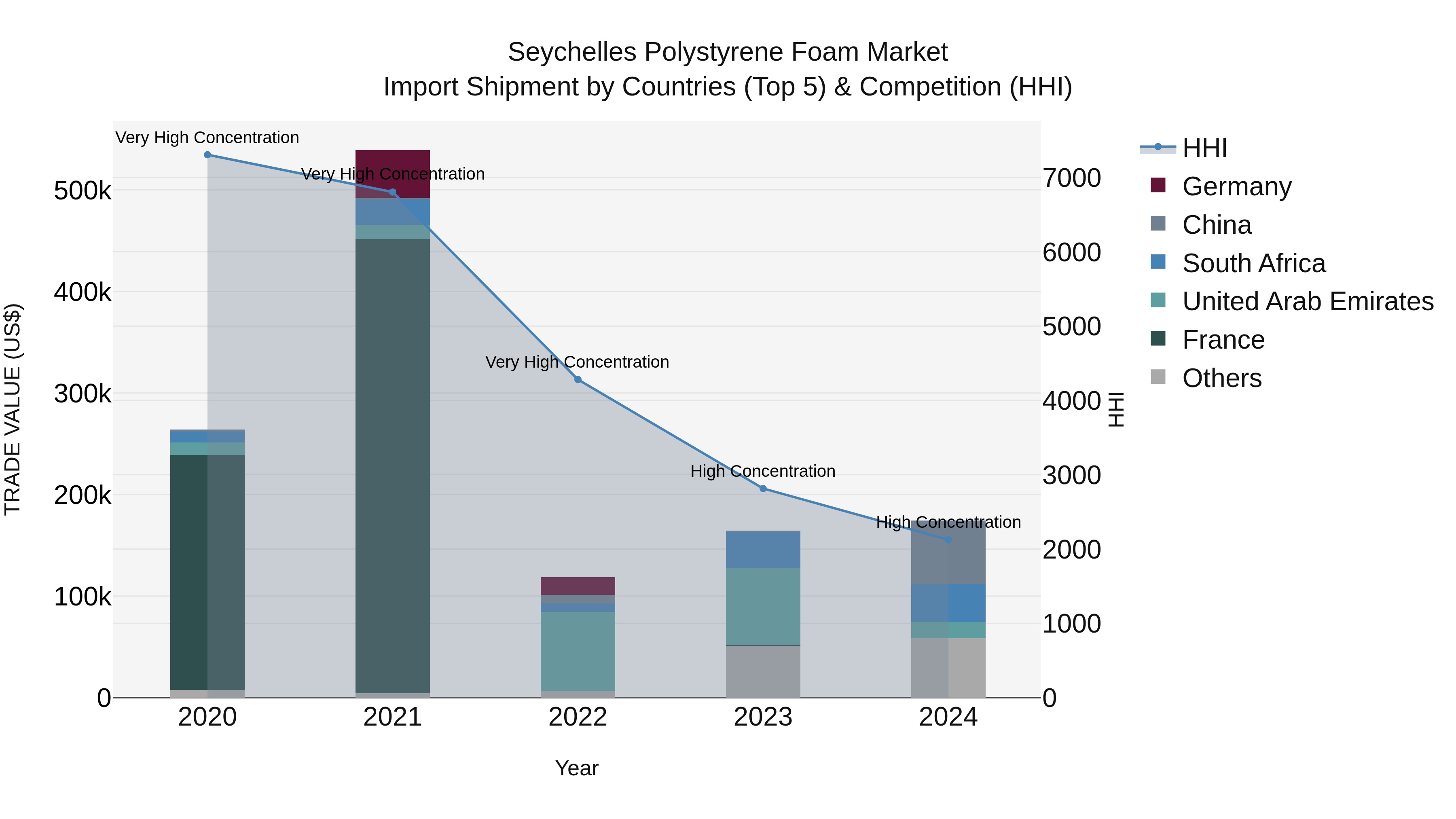 Seychelles Polystyrene Foam Market: Top 5 Importing Countries and Market Competition (HHI) Analysis