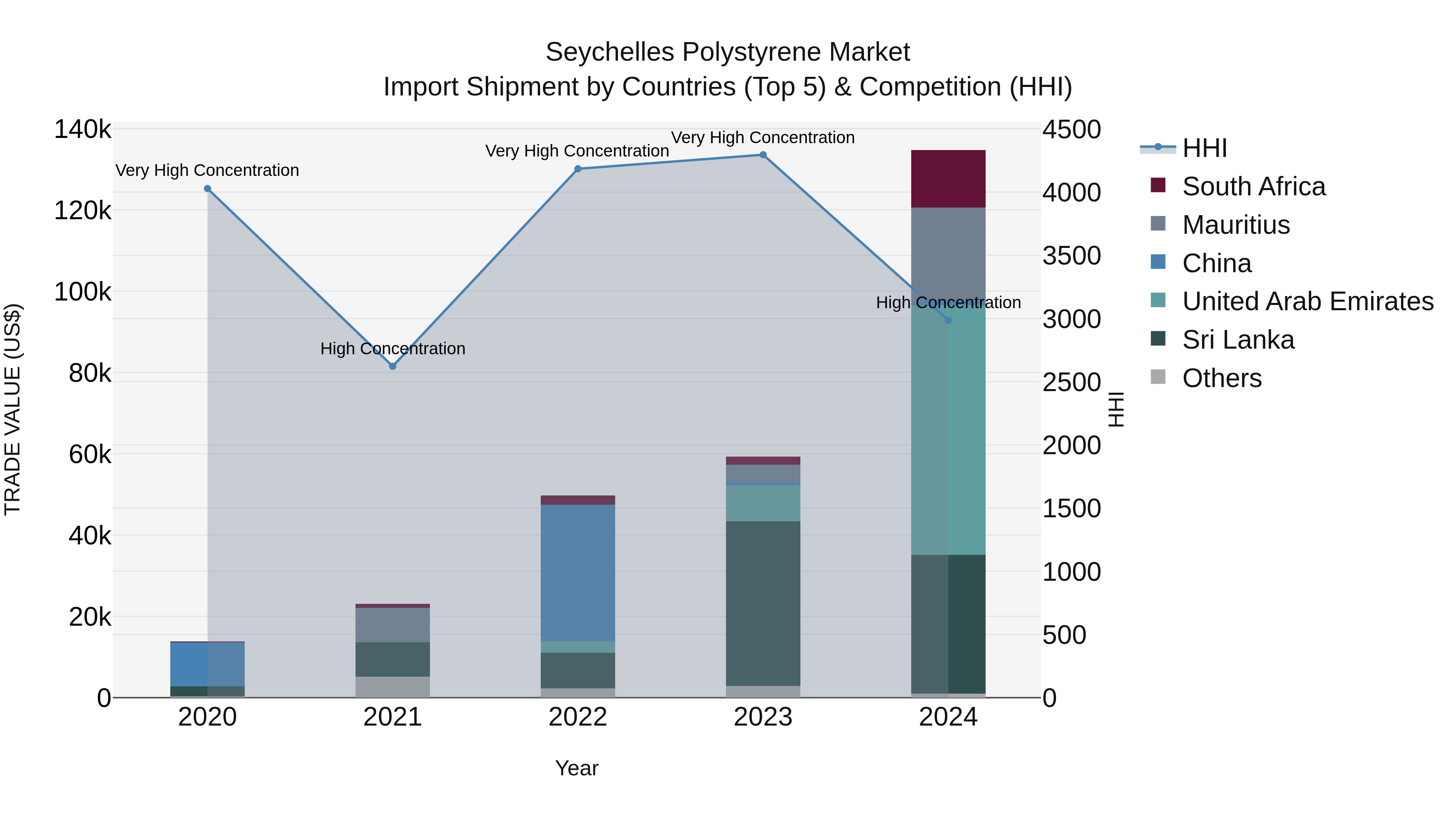 Seychelles Polystyrene Market: Top 5 Importing Countries and Market Competition (HHI) Analysis