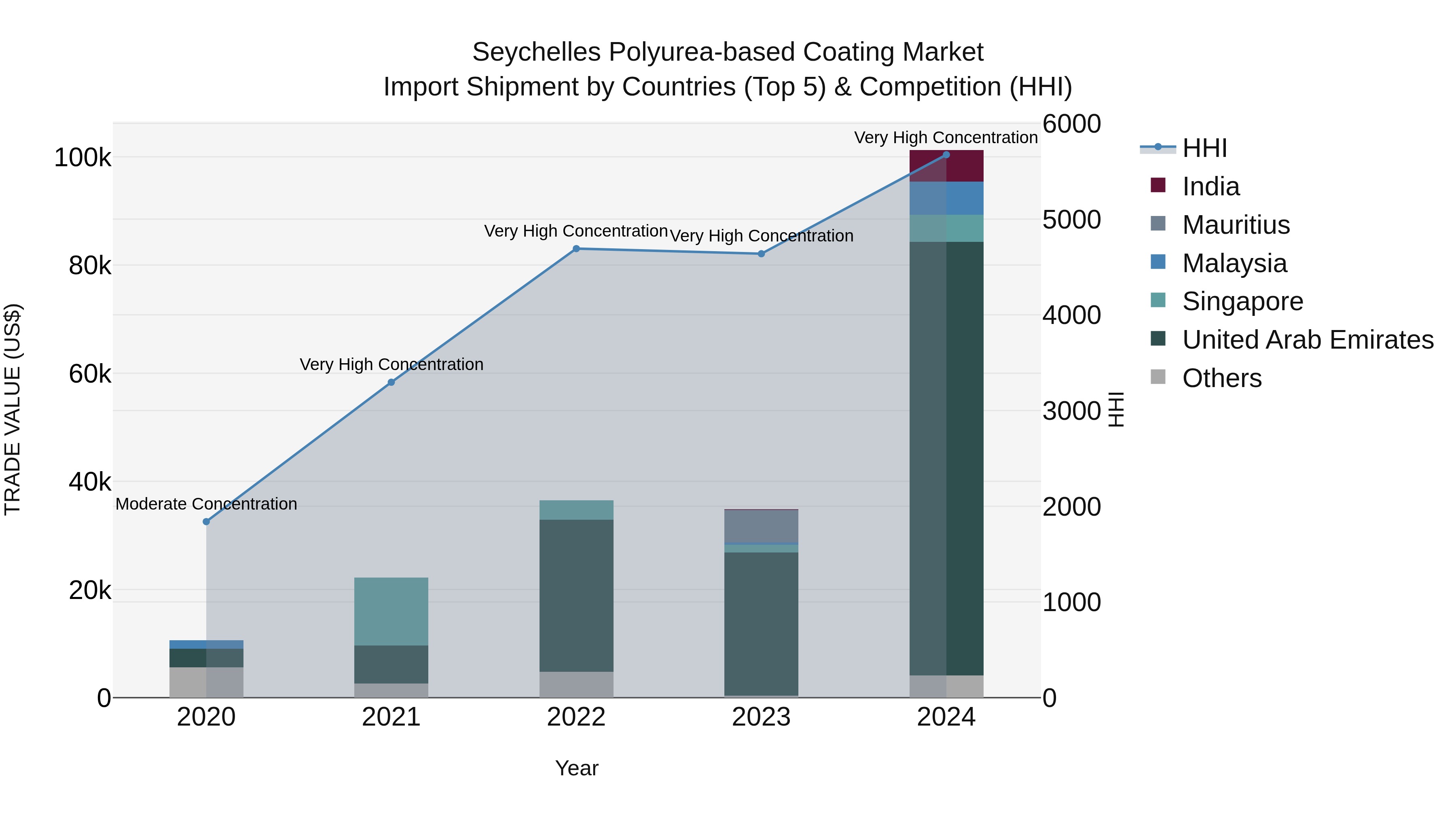 Seychelles Polyurea-based Coating Market: Top 5 Importing Countries and Market Competition (HHI) Analysis