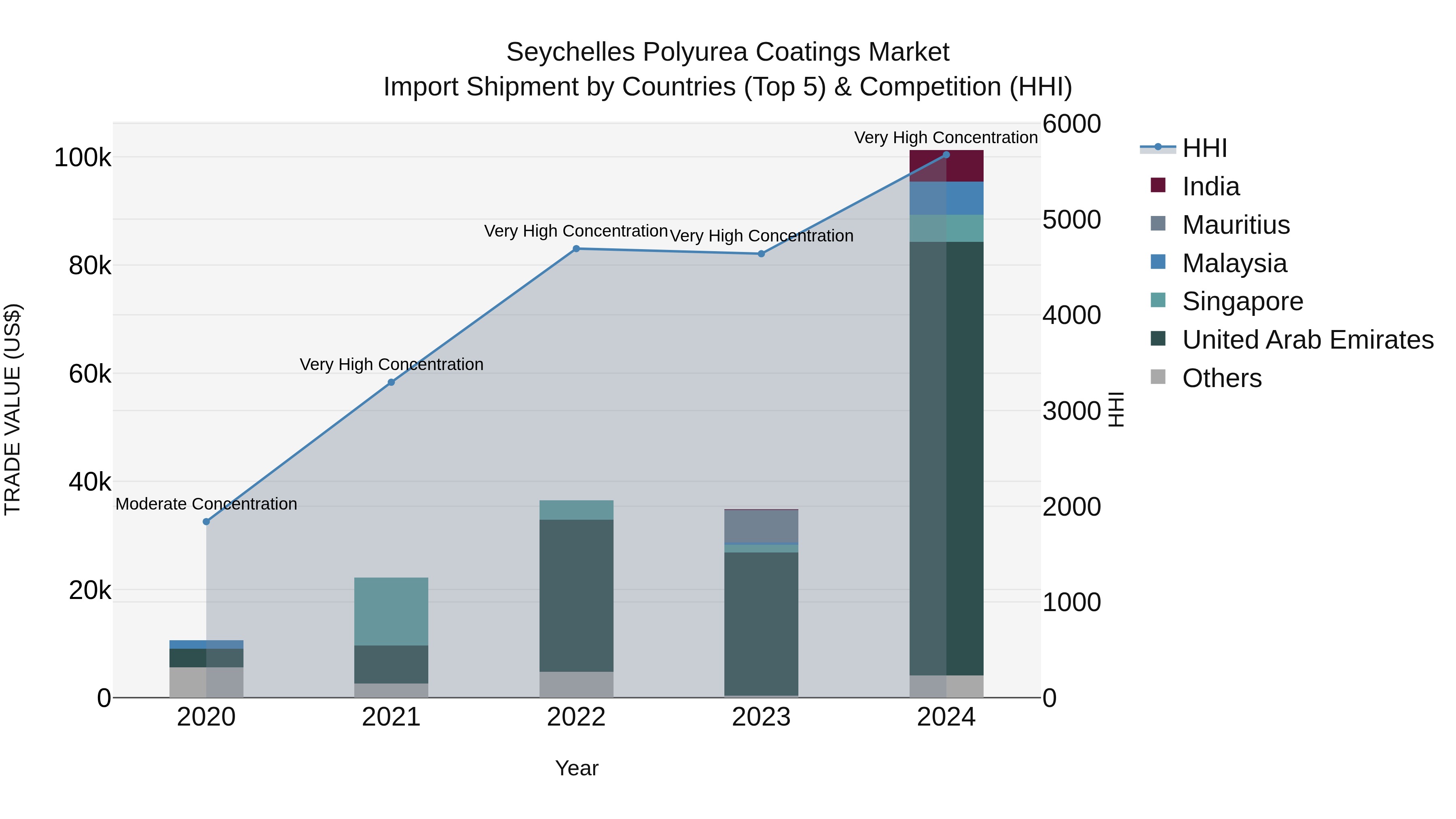 Seychelles Polyurea Coatings Market: Top 5 Importing Countries and Market Competition (HHI) Analysis
