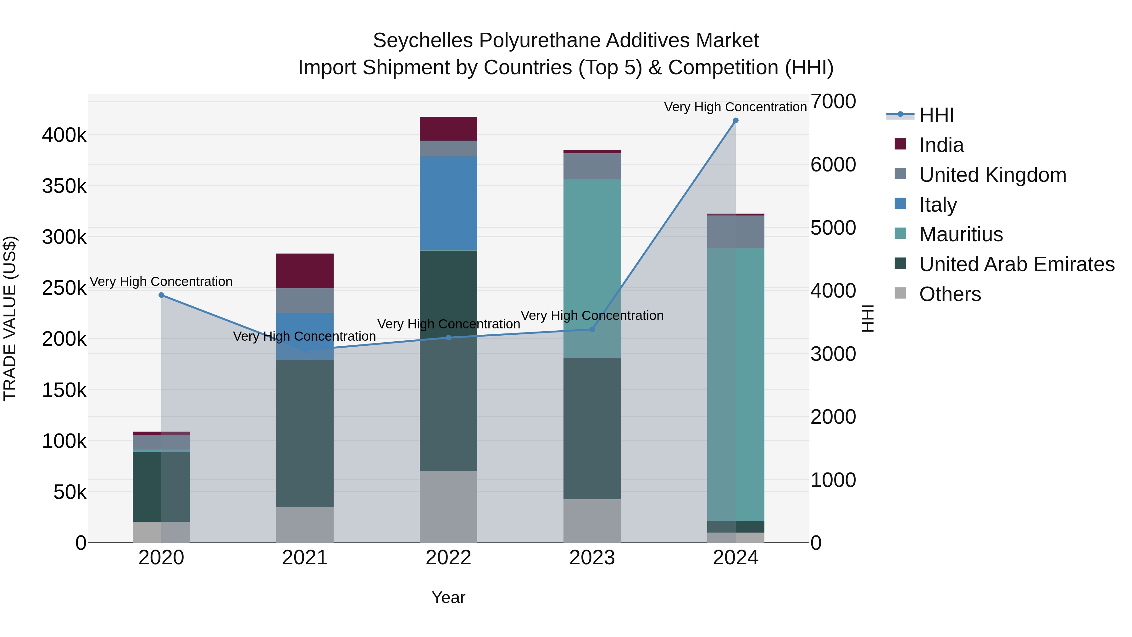 Seychelles Polyurethane Additives Market: Top 5 Importing Countries and Market Competition (HHI) Analysis
