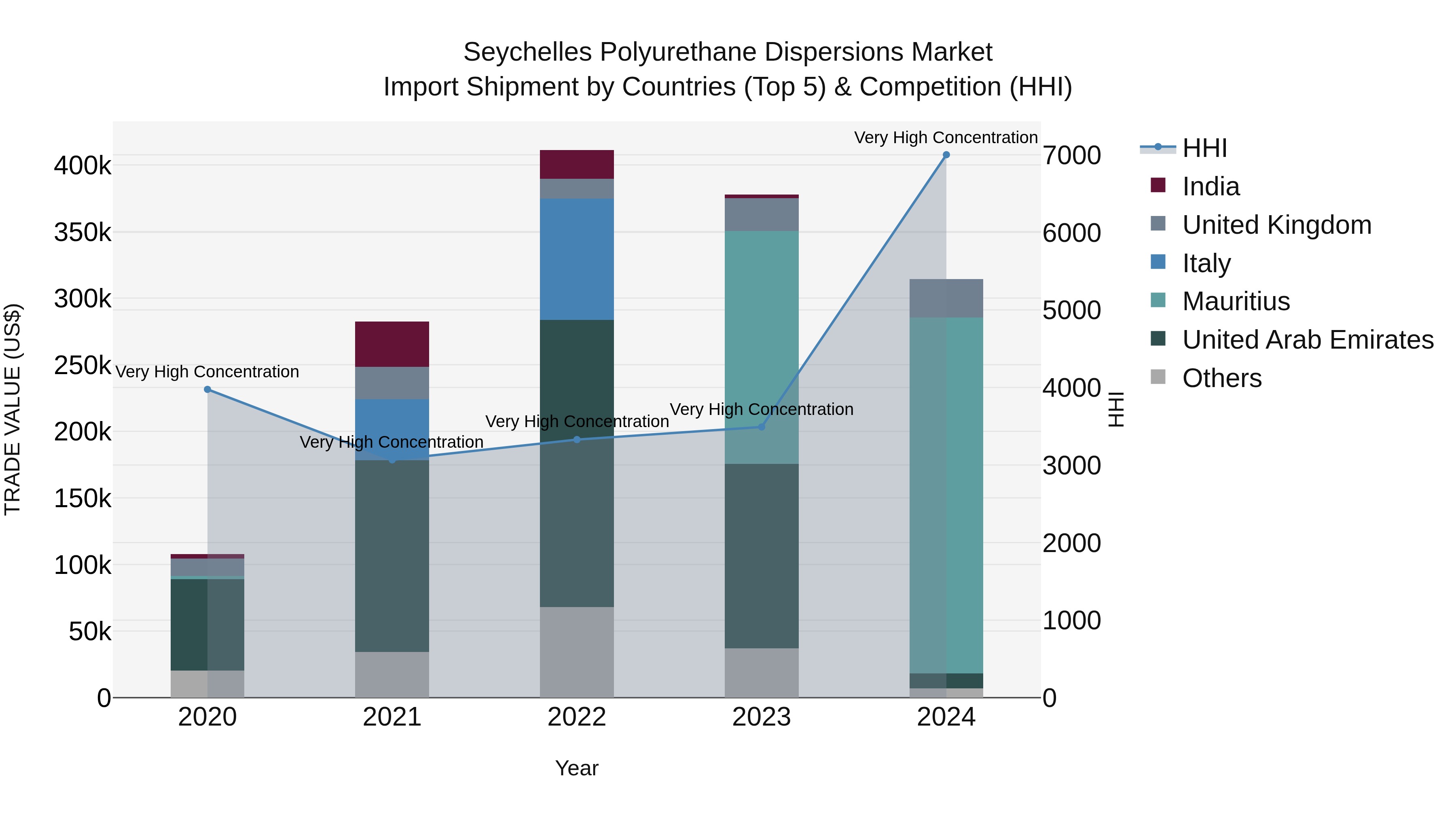 Seychelles Polyurethane Dispersions Market: Top 5 Importing Countries and Market Competition (HHI) Analysis