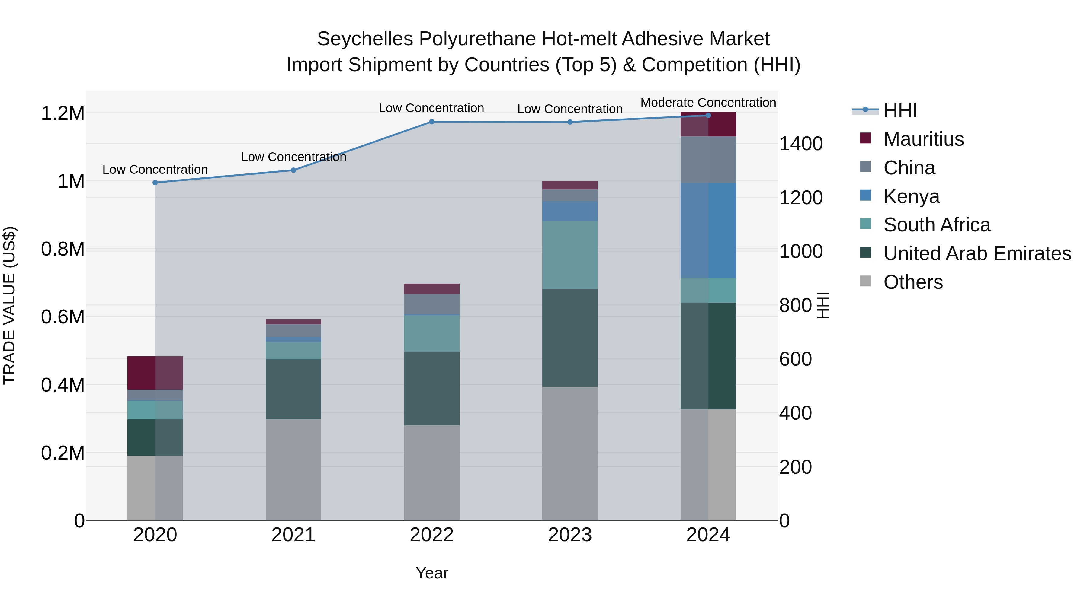 Seychelles Polyurethane Hot-melt Adhesive Market: Top 5 Importing Countries and Market Competition (HHI) Analysis