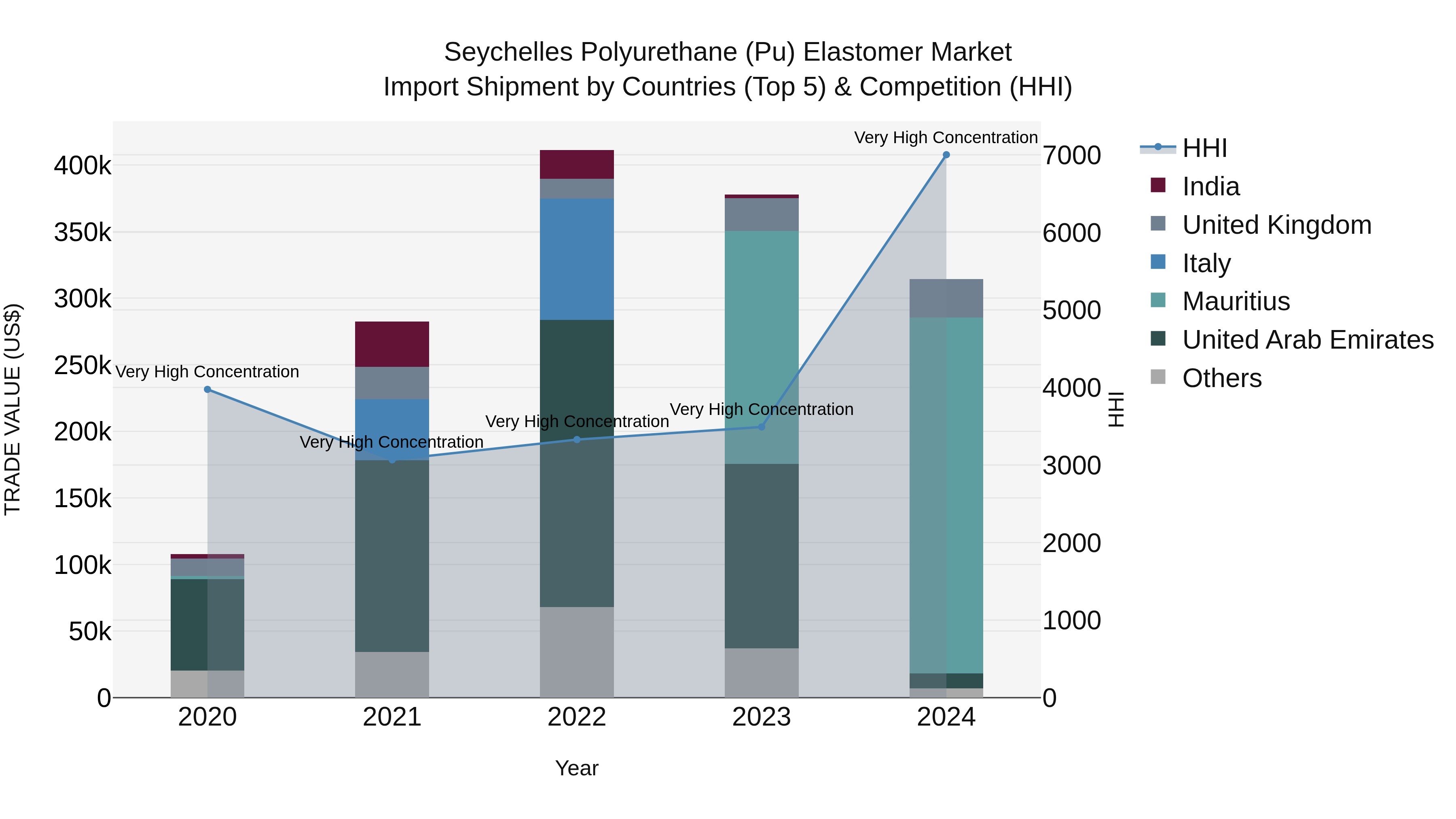 Seychelles Polyurethane (Pu) Elastomer Market: Top 5 Importing Countries and Market Competition (HHI) Analysis