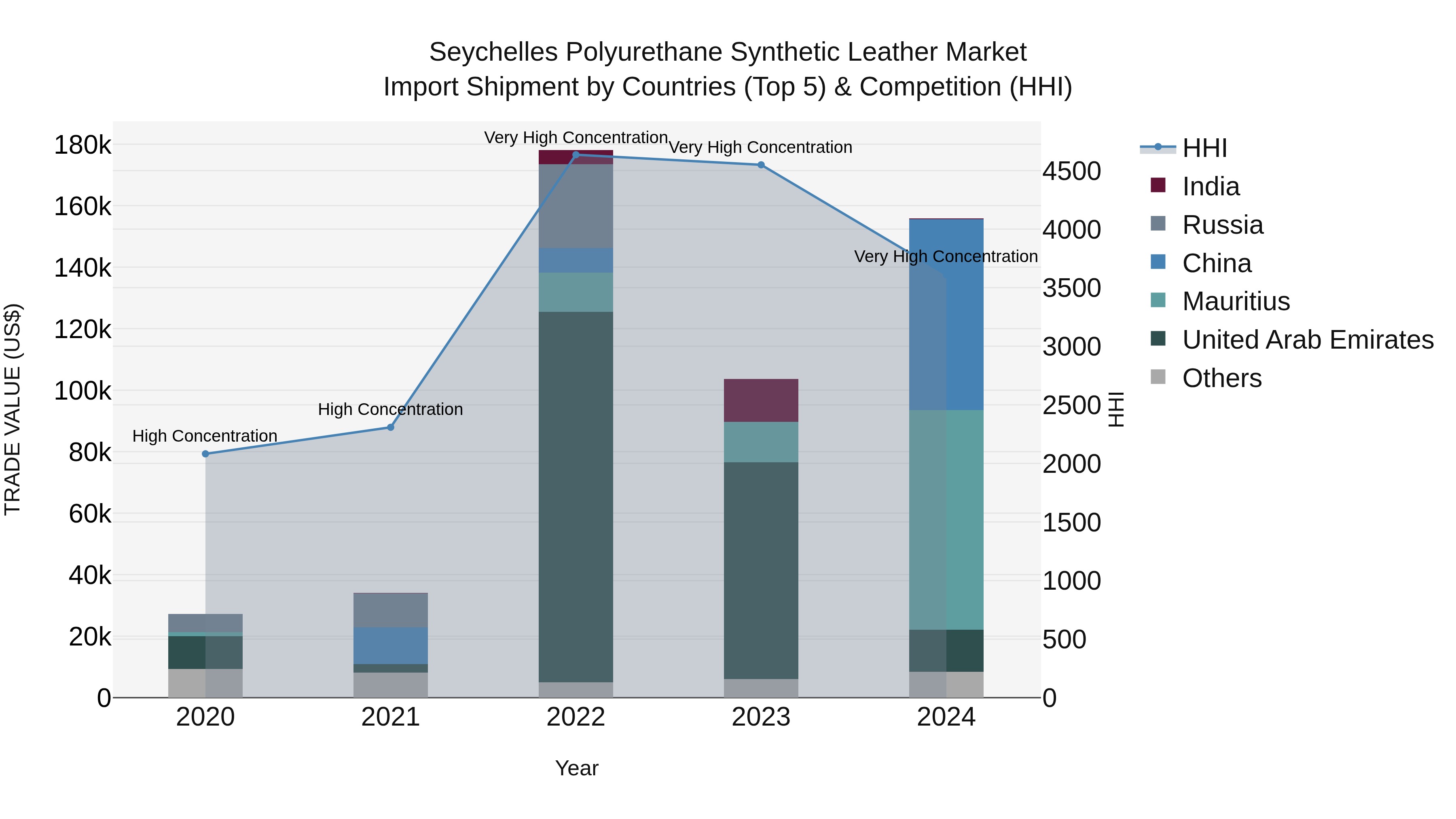 Seychelles Polyurethane Synthetic Leather Market: Top 5 Importing Countries and Market Competition (HHI) Analysis
