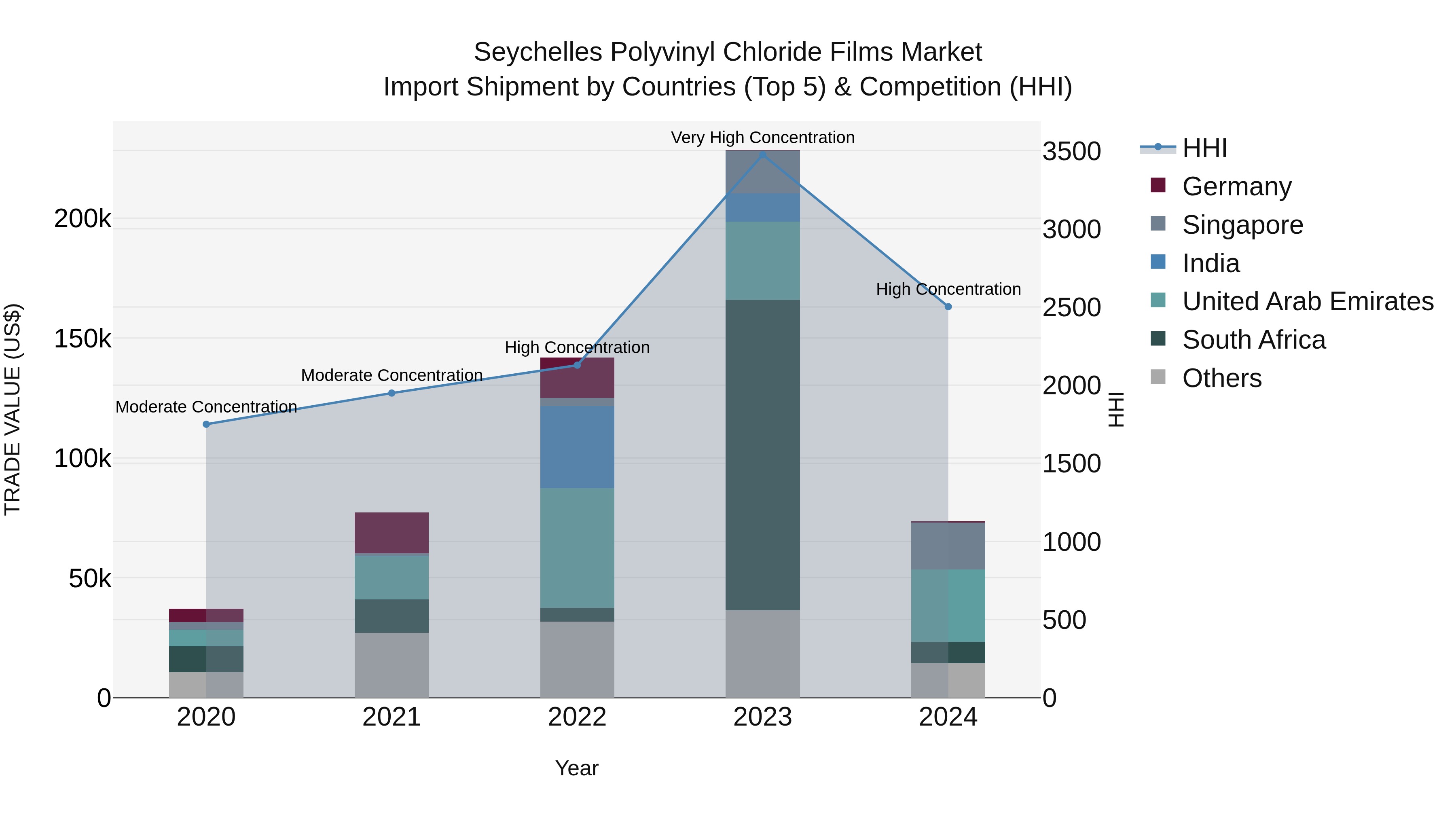 Seychelles Polyvinyl Chloride Films Market: Top 5 Importing Countries and Market Competition (HHI) Analysis