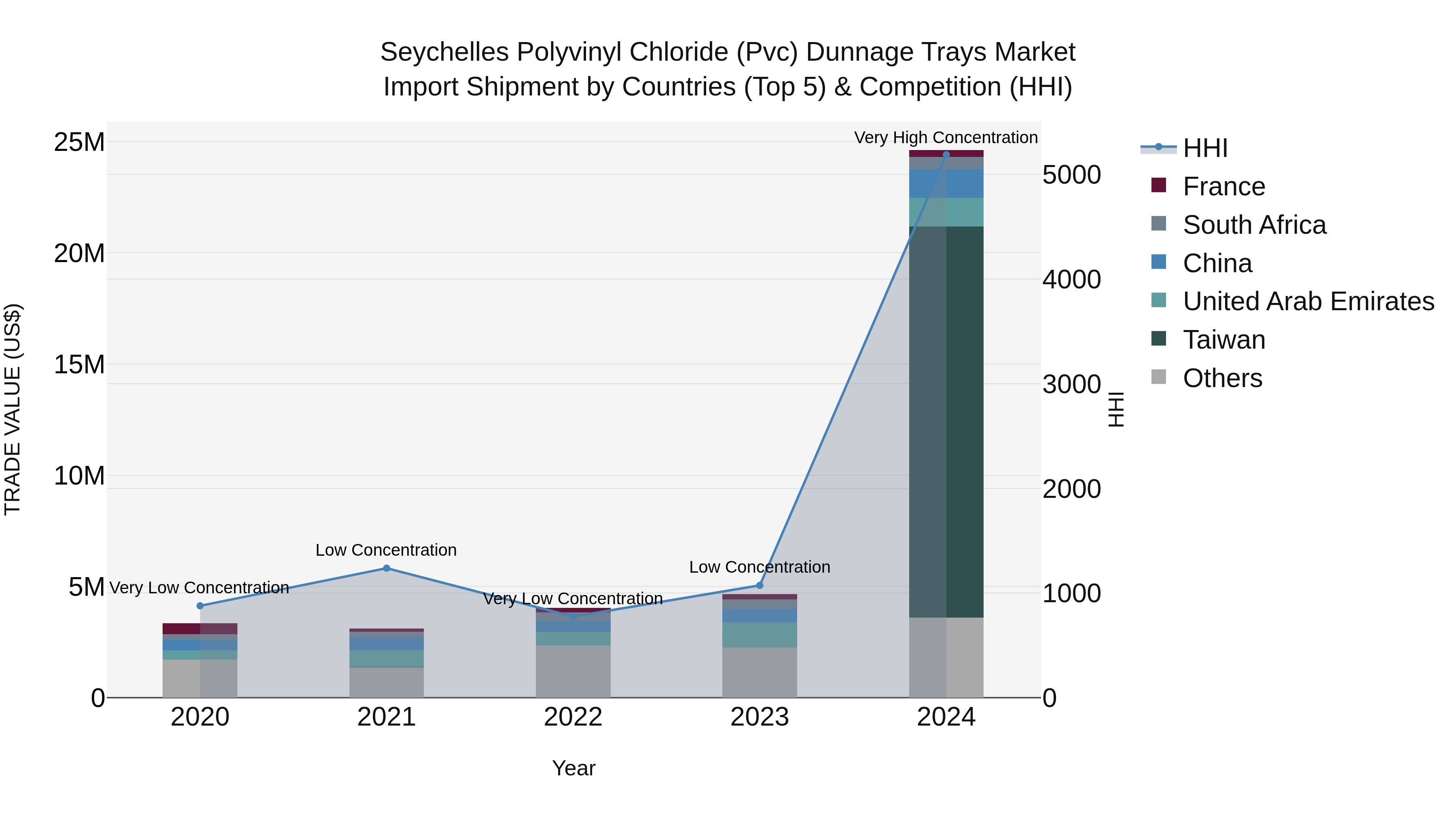 Seychelles Polyvinyl Chloride (Pvc) Dunnage Trays Market: Top 5 Importing Countries and Market Competition (HHI) Analysis