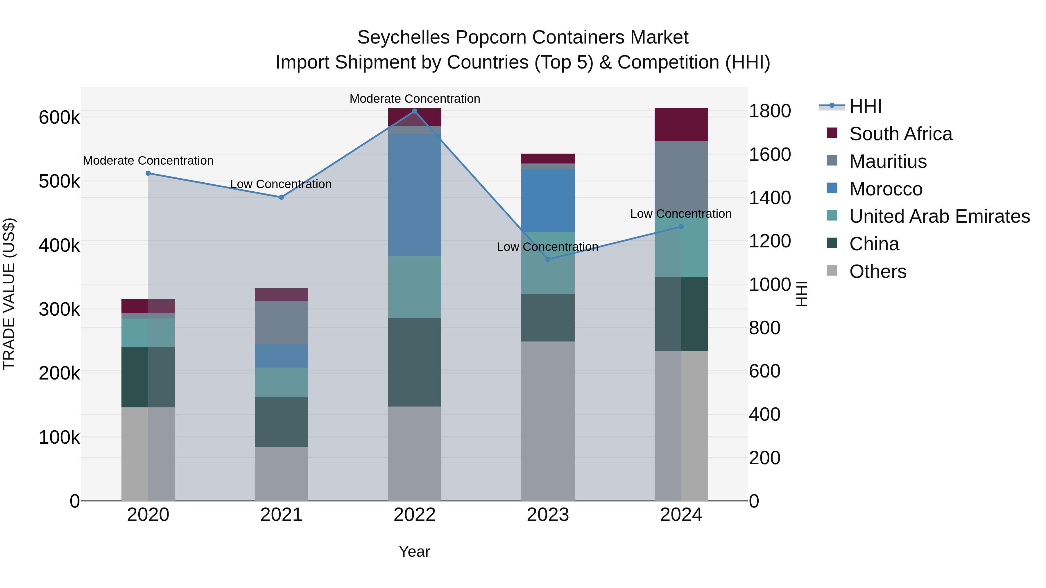 Seychelles Popcorn Containers Market: Top 5 Importing Countries and Market Competition (HHI) Analysis