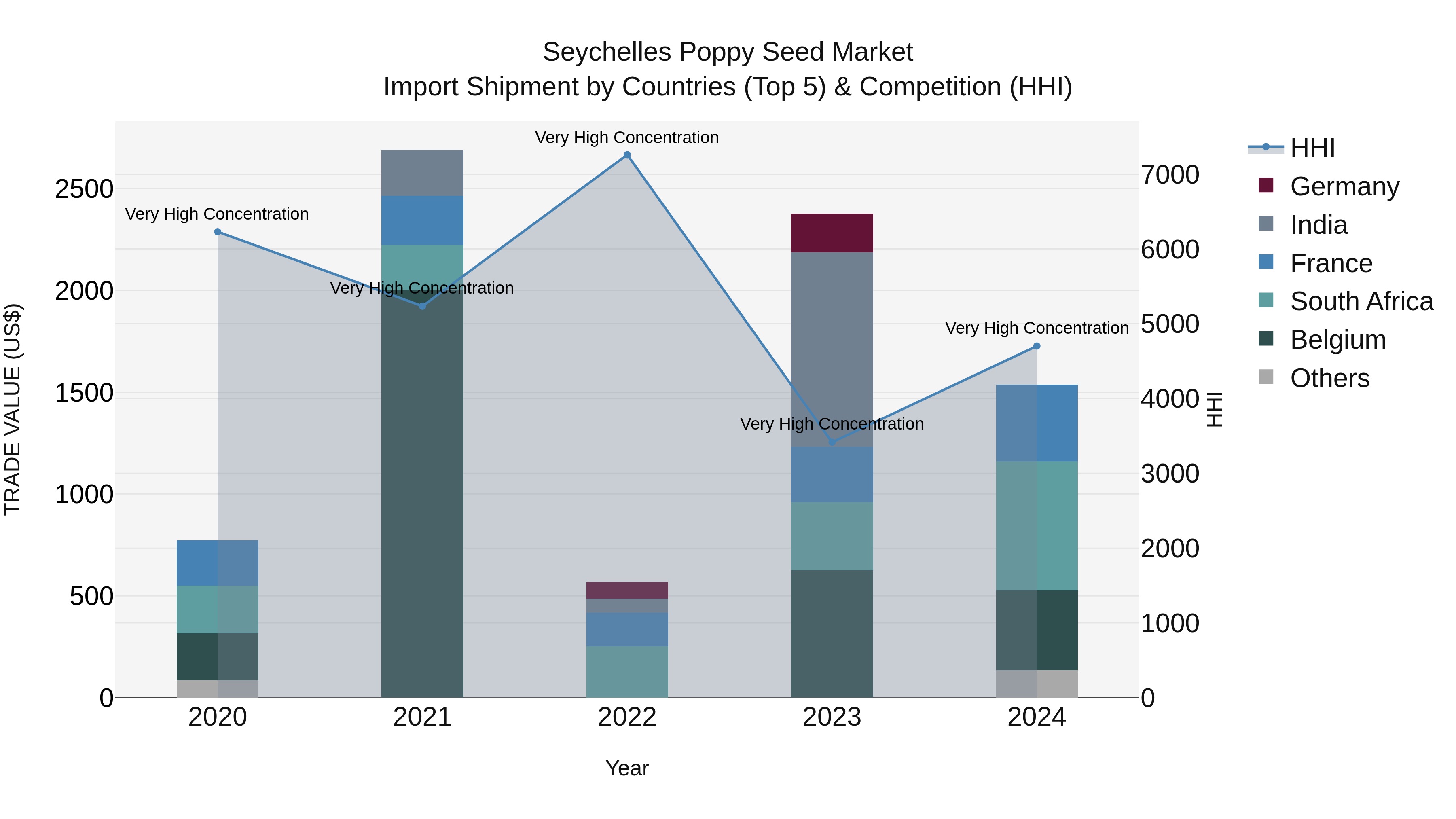 Seychelles Poppy Seed Market: Top 5 Importing Countries and Market Competition (HHI) Analysis
