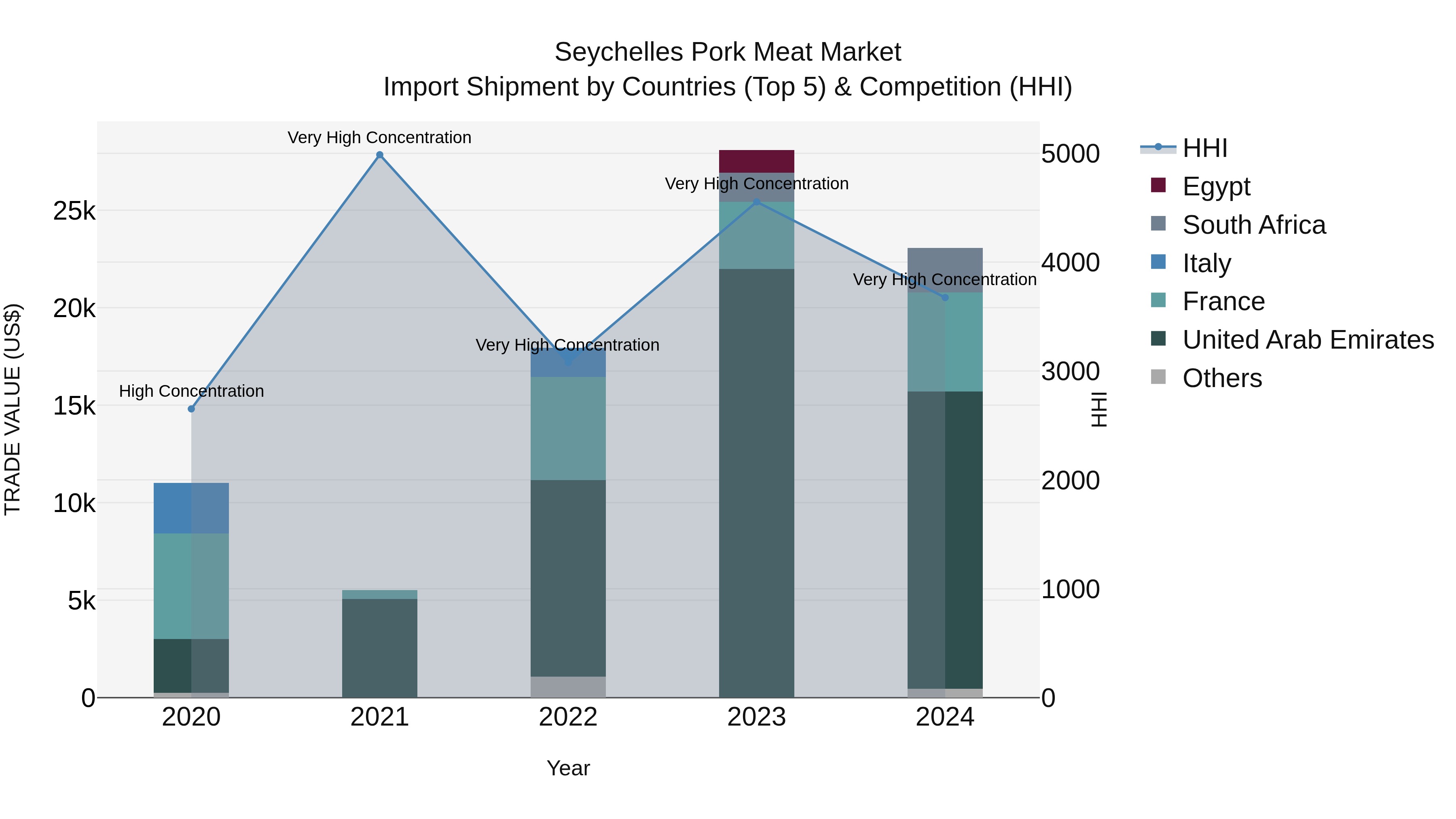 Seychelles Pork Meat Market: Top 5 Importing Countries and Market Competition (HHI) Analysis