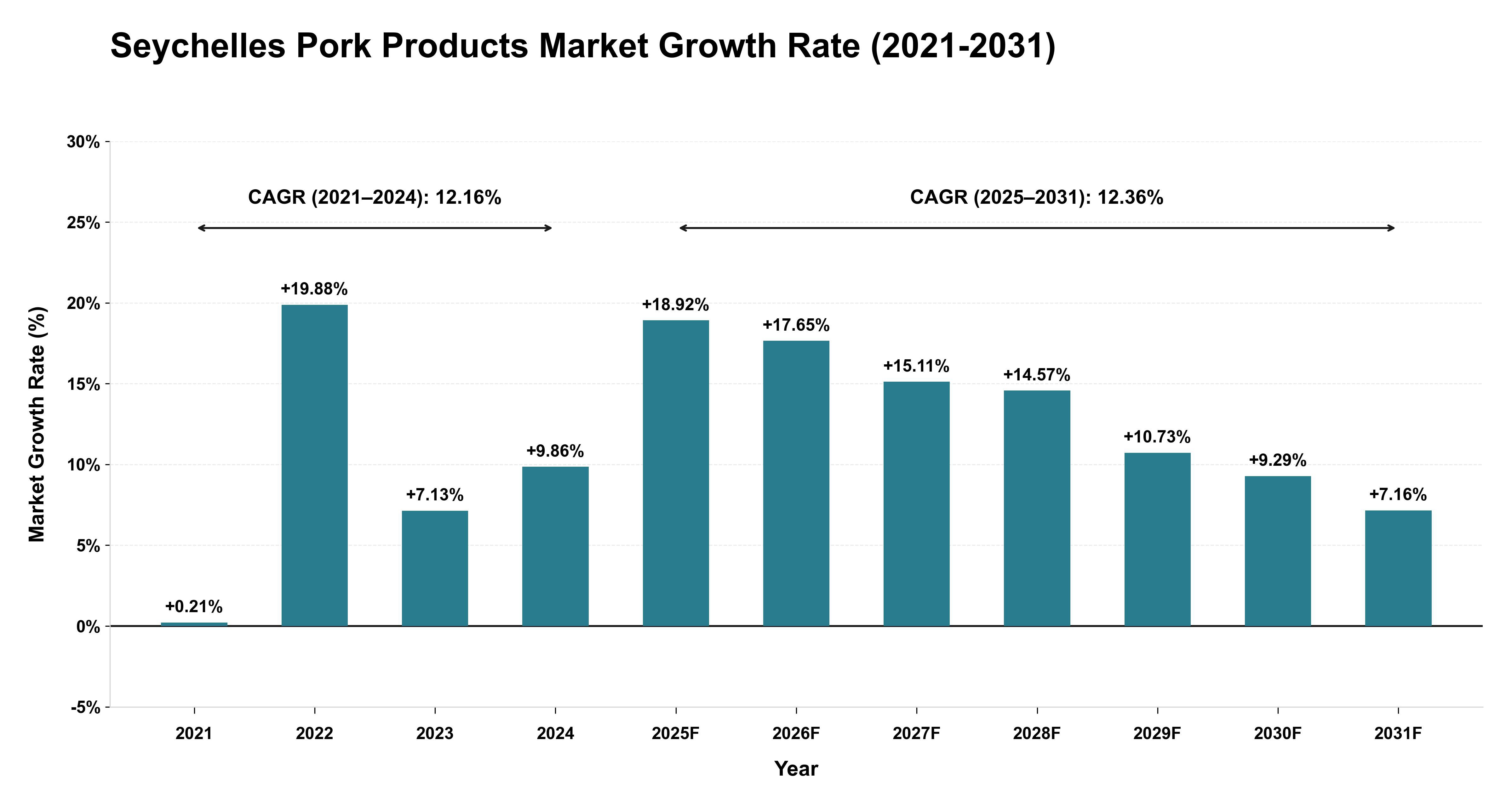 Seychelles Pork Products Market Growth Rate Analysis (2021-2031)