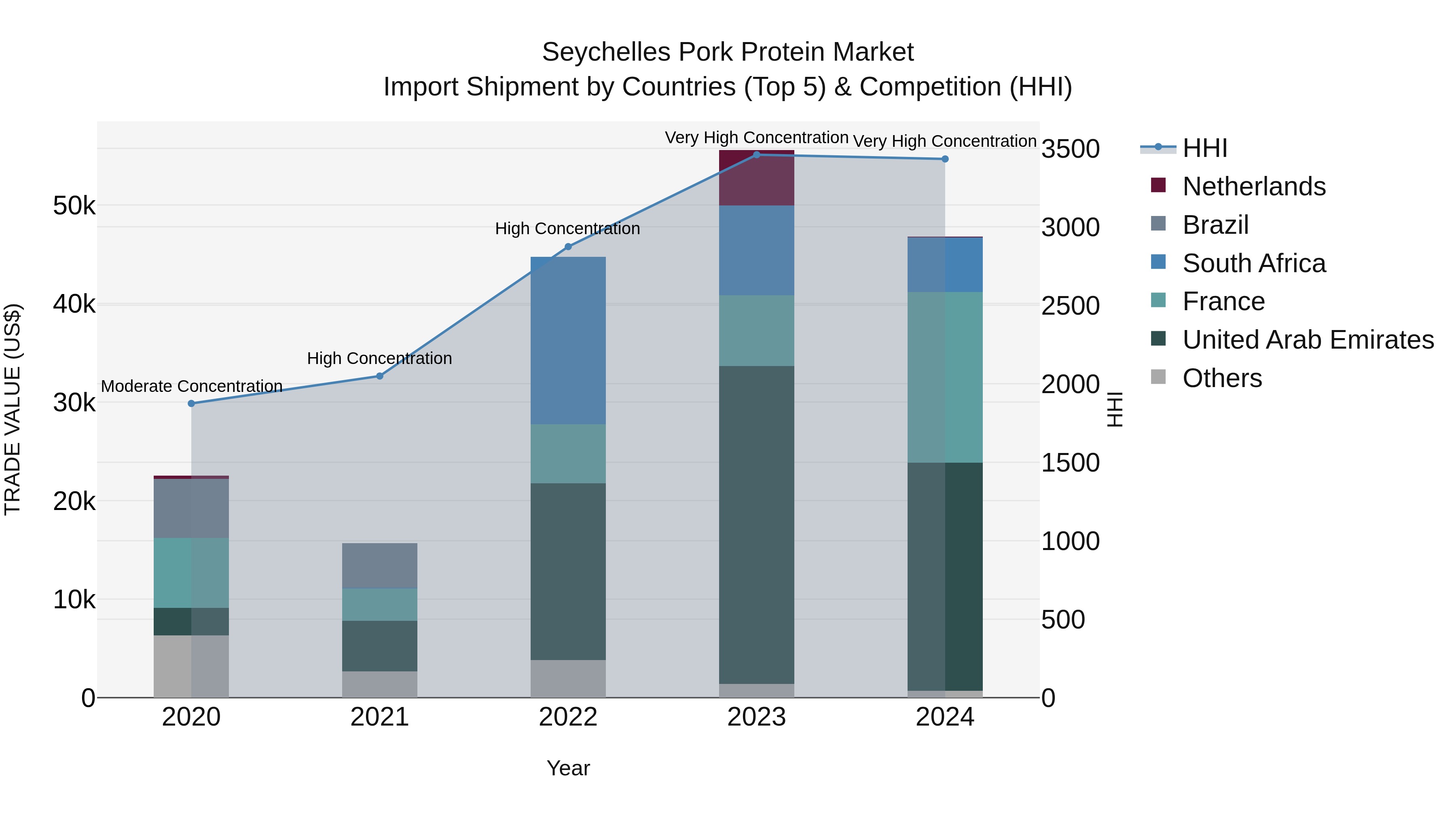 Seychelles Pork Protein Market: Top 5 Importing Countries and Market Competition (HHI) Analysis