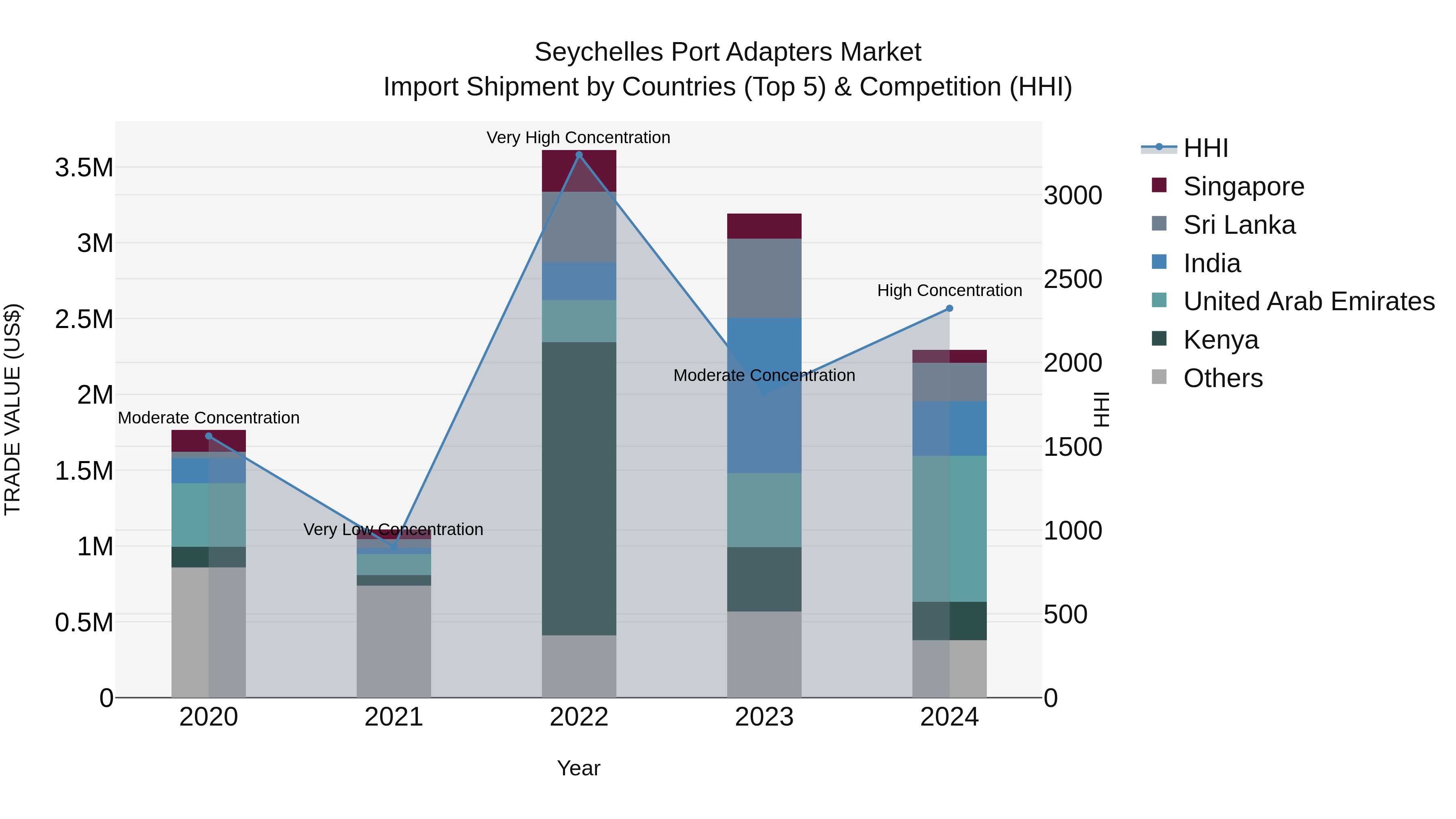 Seychelles Port Adapters Market: Top 5 Importing Countries and Market Competition (HHI) Analysis