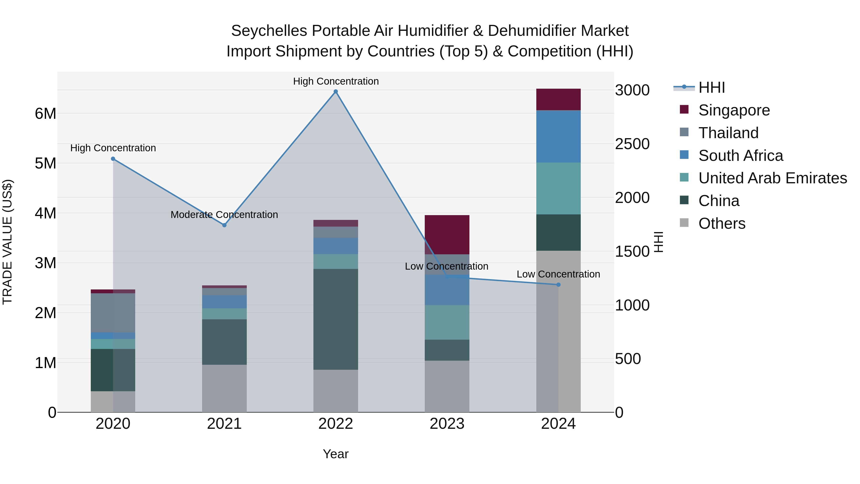 Seychelles Portable Air Humidifier & Dehumidifier Market: Top 5 Importing Countries and Market Competition (HHI) Analysis