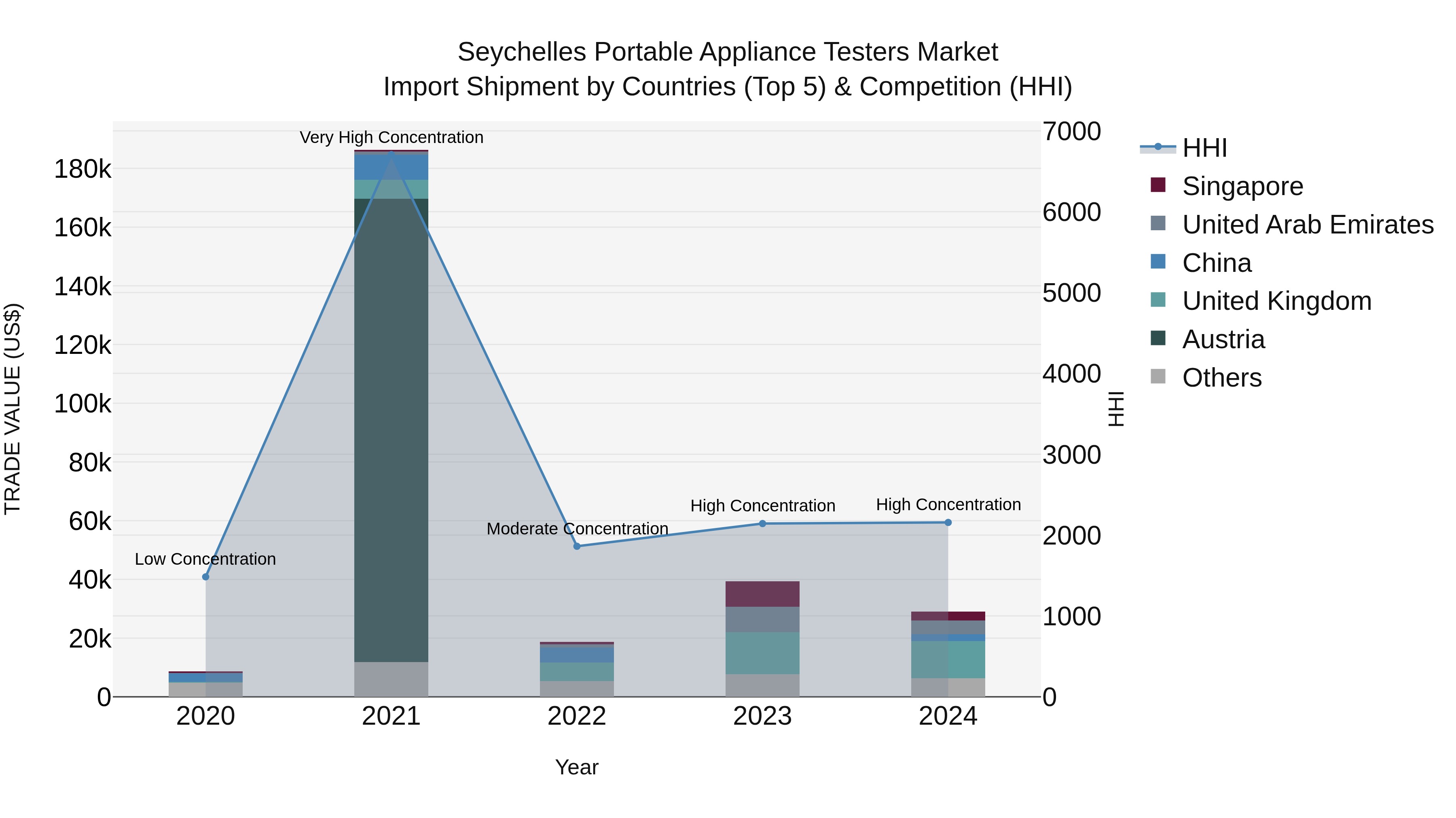 Seychelles Portable Appliance Testers Market: Top 5 Importing Countries and Market Competition (HHI) Analysis