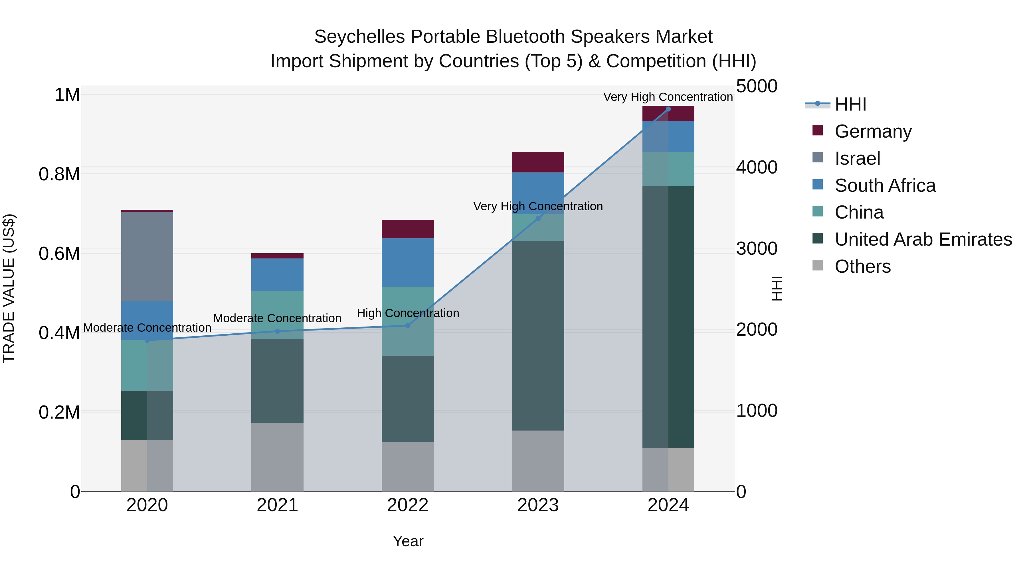 Seychelles Portable Bluetooth Speakers Market: Top 5 Importing Countries and Market Competition (HHI) Analysis