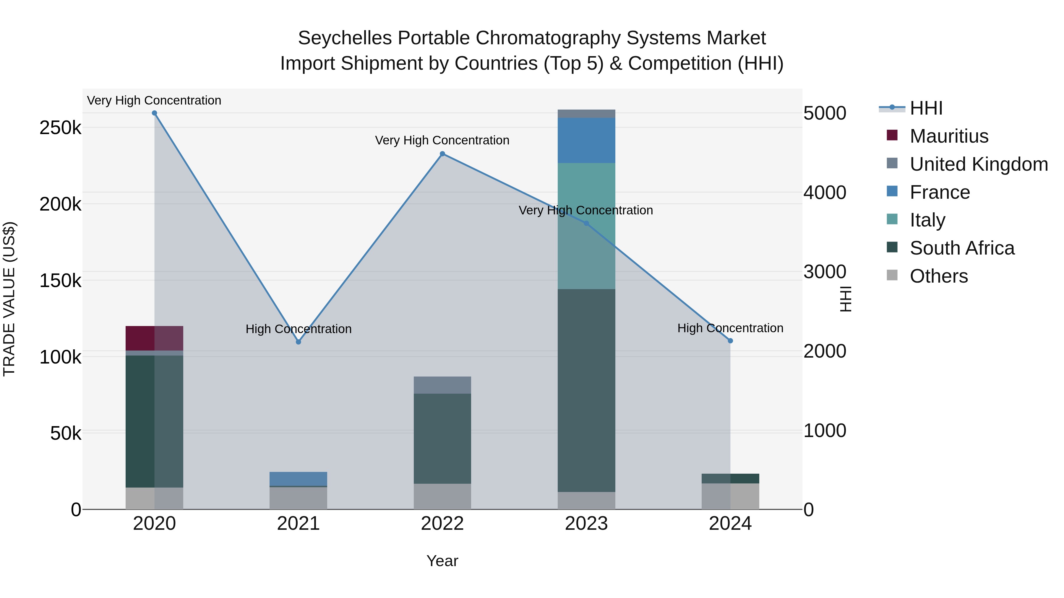 Seychelles Portable Chromatography Systems Market: Top 5 Importing Countries and Market Competition (HHI) Analysis