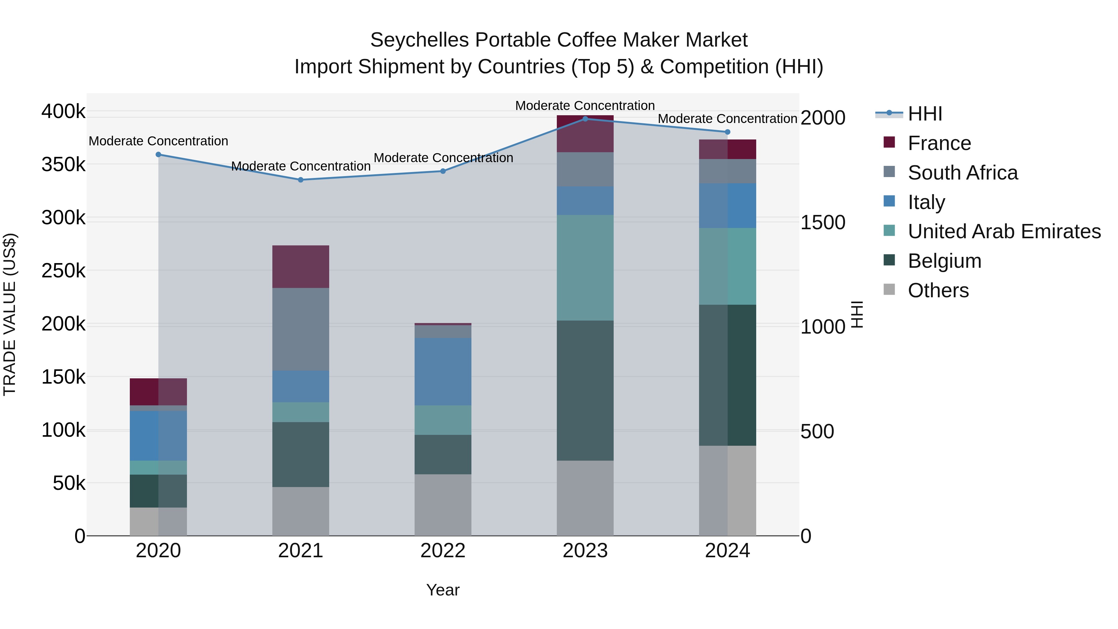 Seychelles Portable Coffee Maker Market: Top 5 Importing Countries and Market Competition (HHI) Analysis