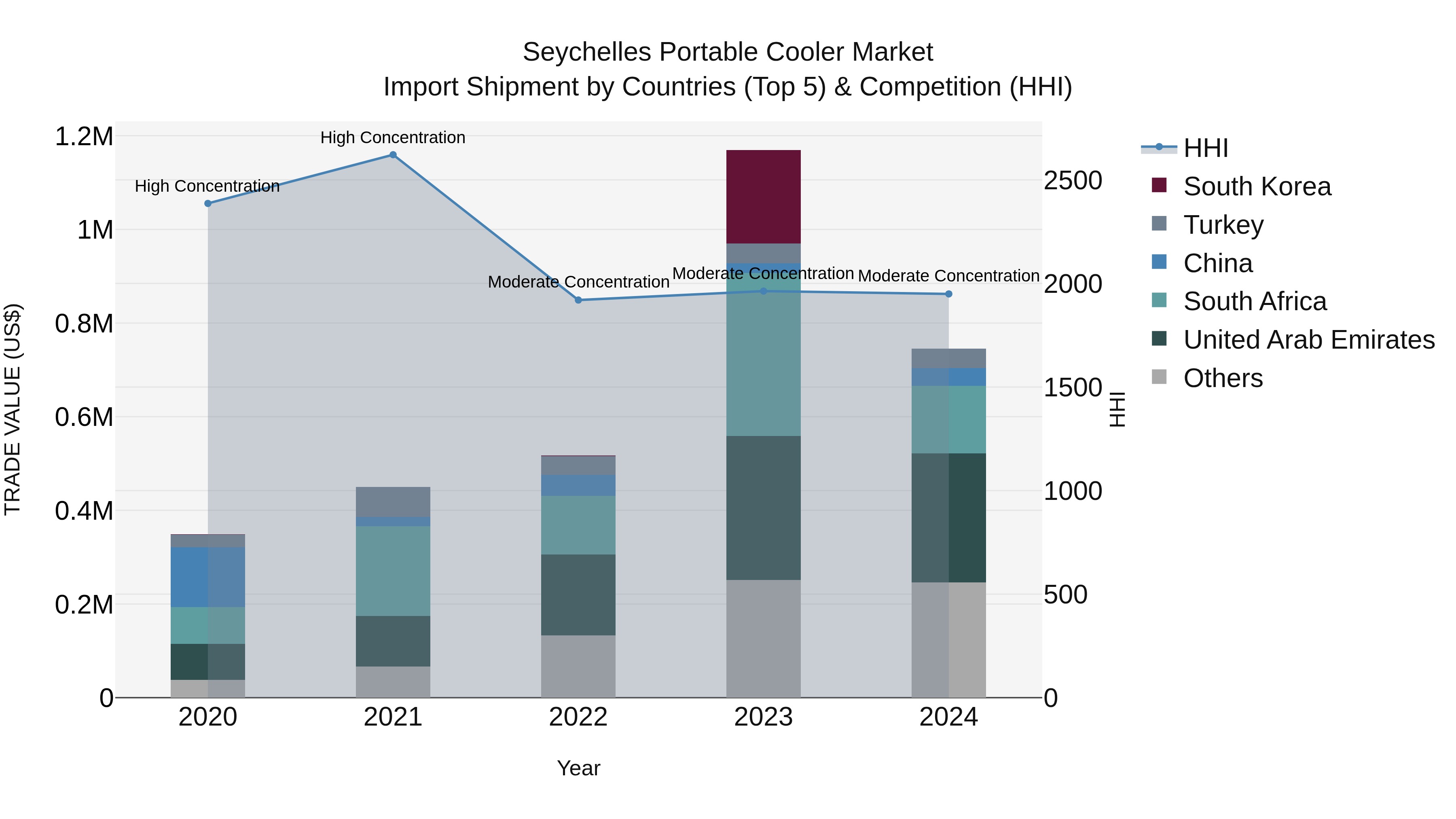 Seychelles Portable Cooler Market: Top 5 Importing Countries and Market Competition (HHI) Analysis