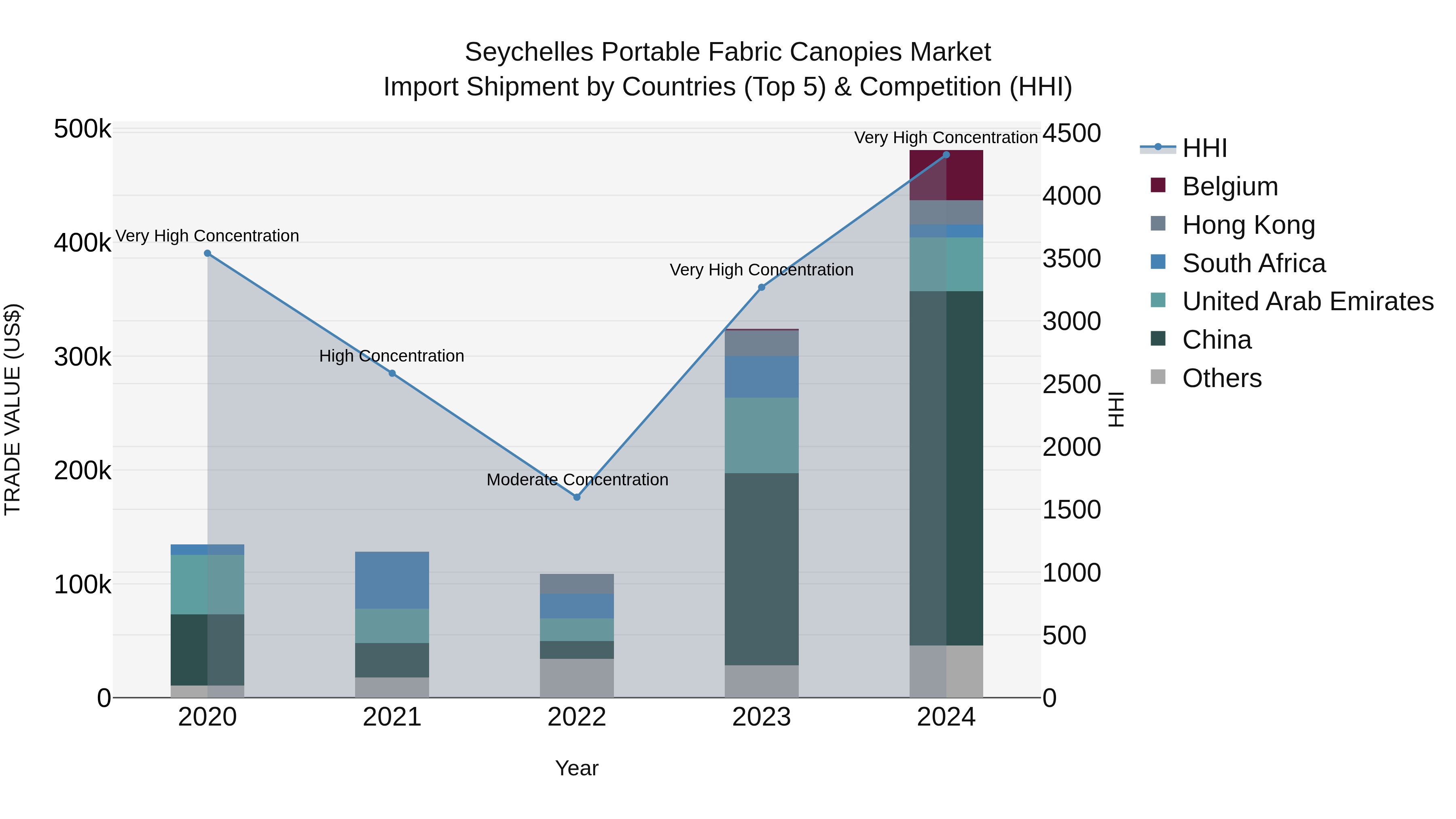 Seychelles Portable Fabric Canopies Market: Top 5 Importing Countries and Market Competition (HHI) Analysis