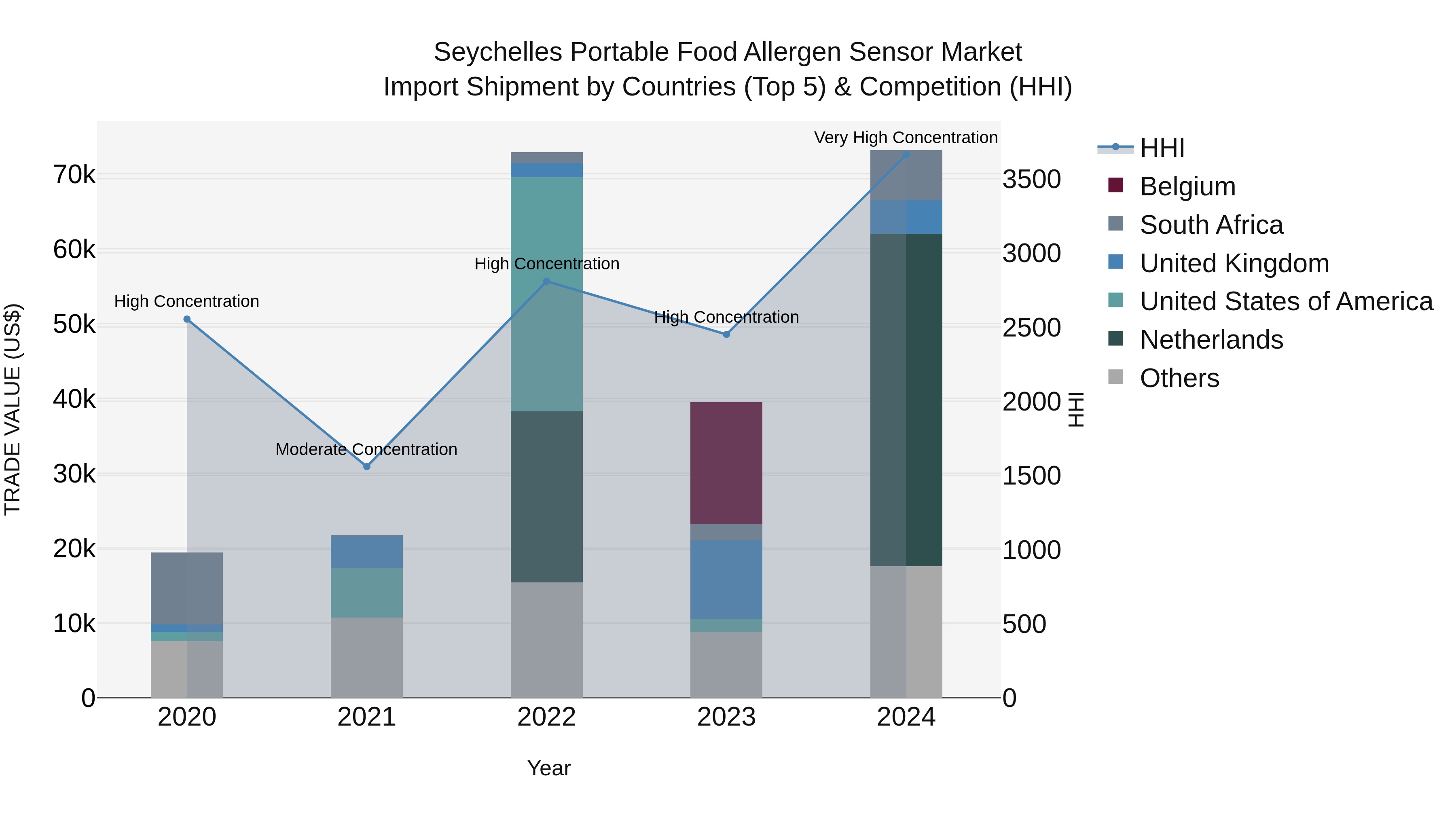 Seychelles Portable Food Allergen Sensor Market: Top 5 Importing Countries and Market Competition (HHI) Analysis