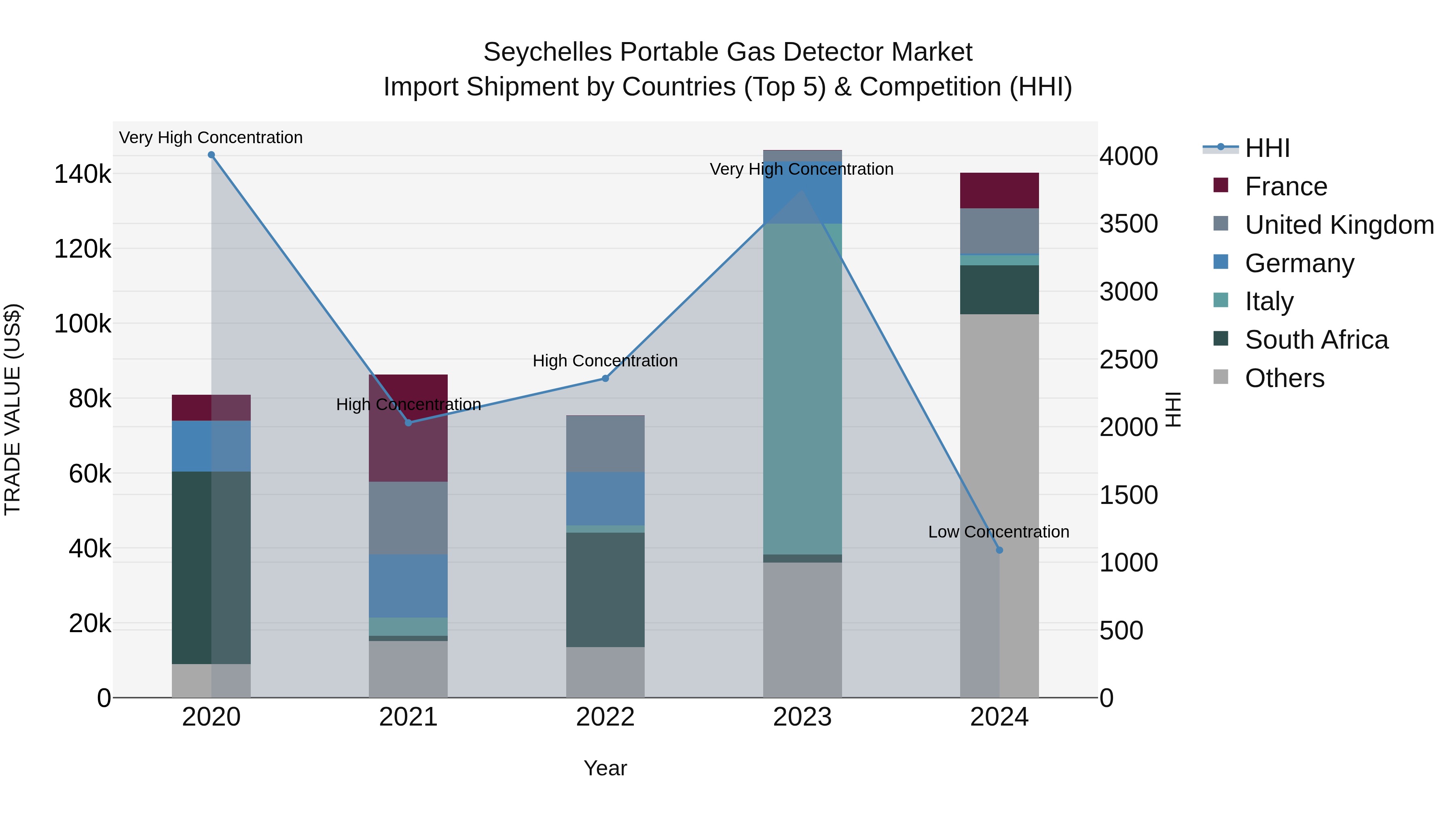Seychelles Portable Gas Detector Market: Top 5 Importing Countries and Market Competition (HHI) Analysis