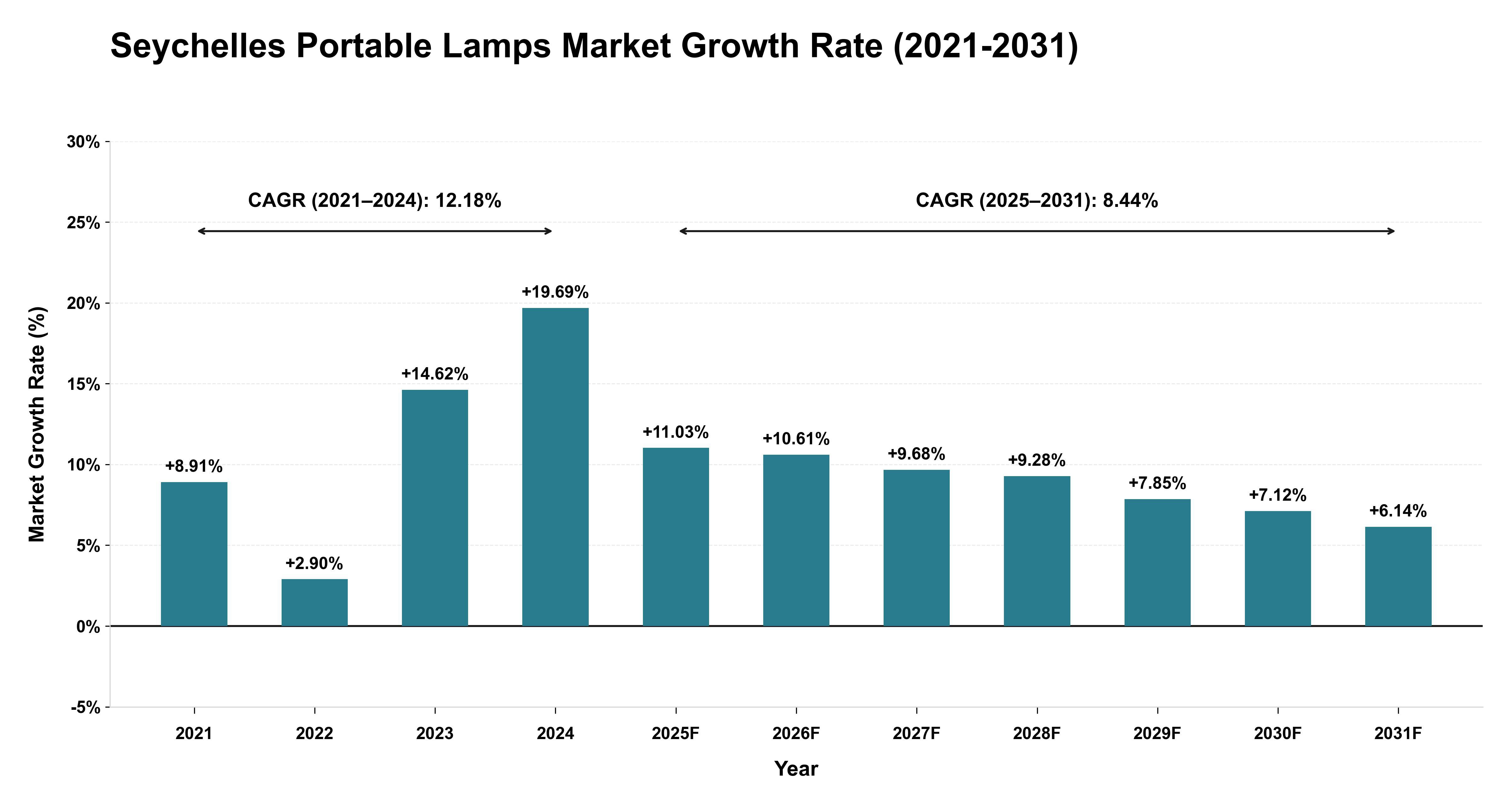 Seychelles Portable Lamps Market Growth Rate Analysis (2021-2031)