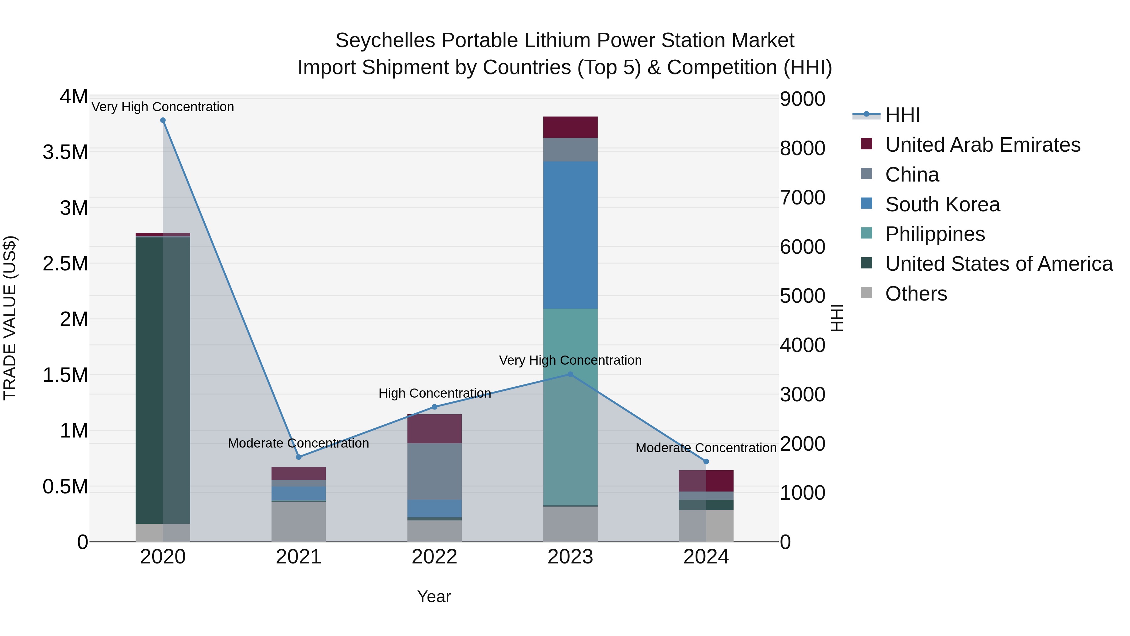 Seychelles Portable Lithium Power Station Market: Top 5 Importing Countries and Market Competition (HHI) Analysis