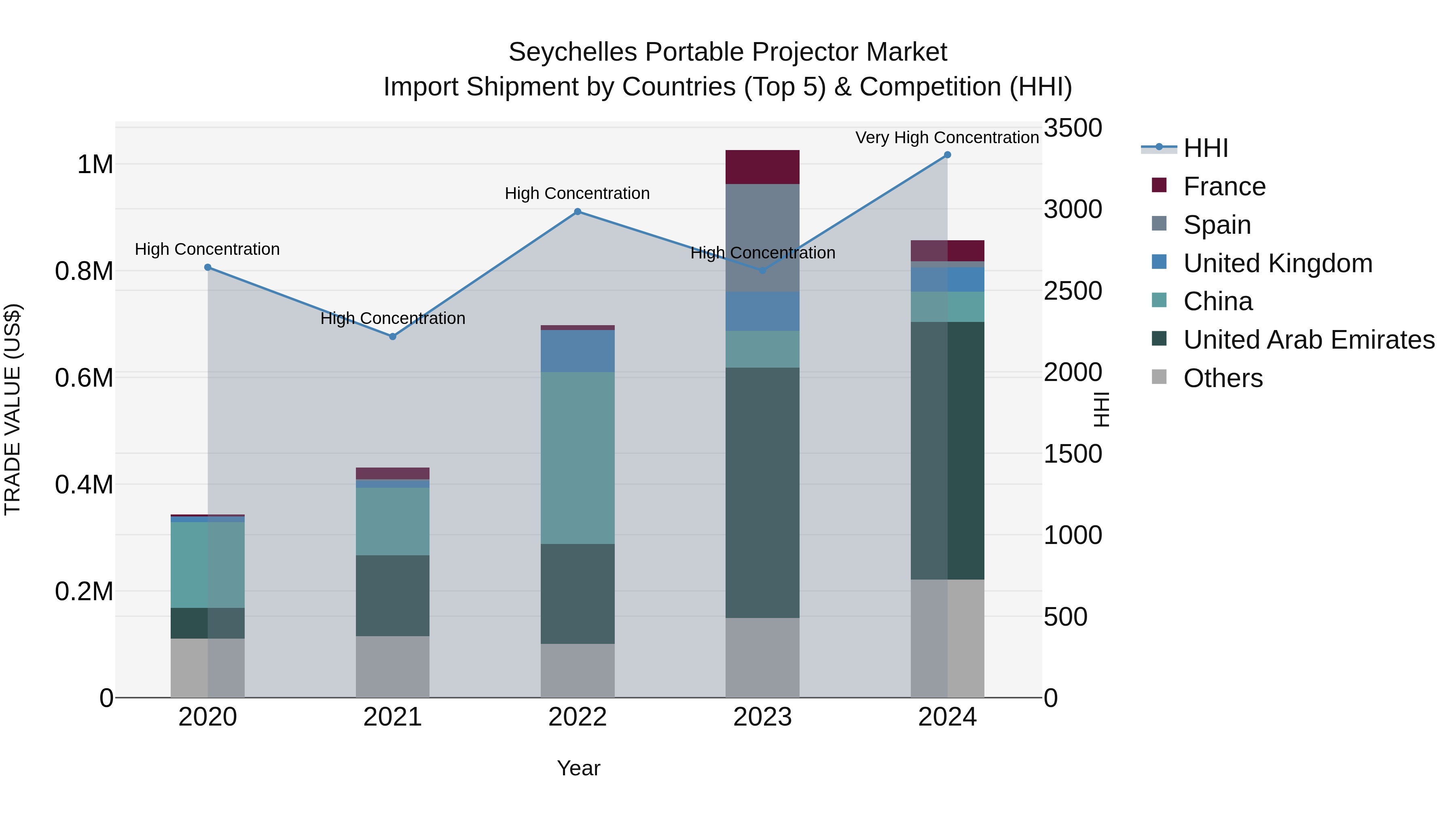 Seychelles Portable Projector Market: Top 5 Importing Countries and Market Competition (HHI) Analysis