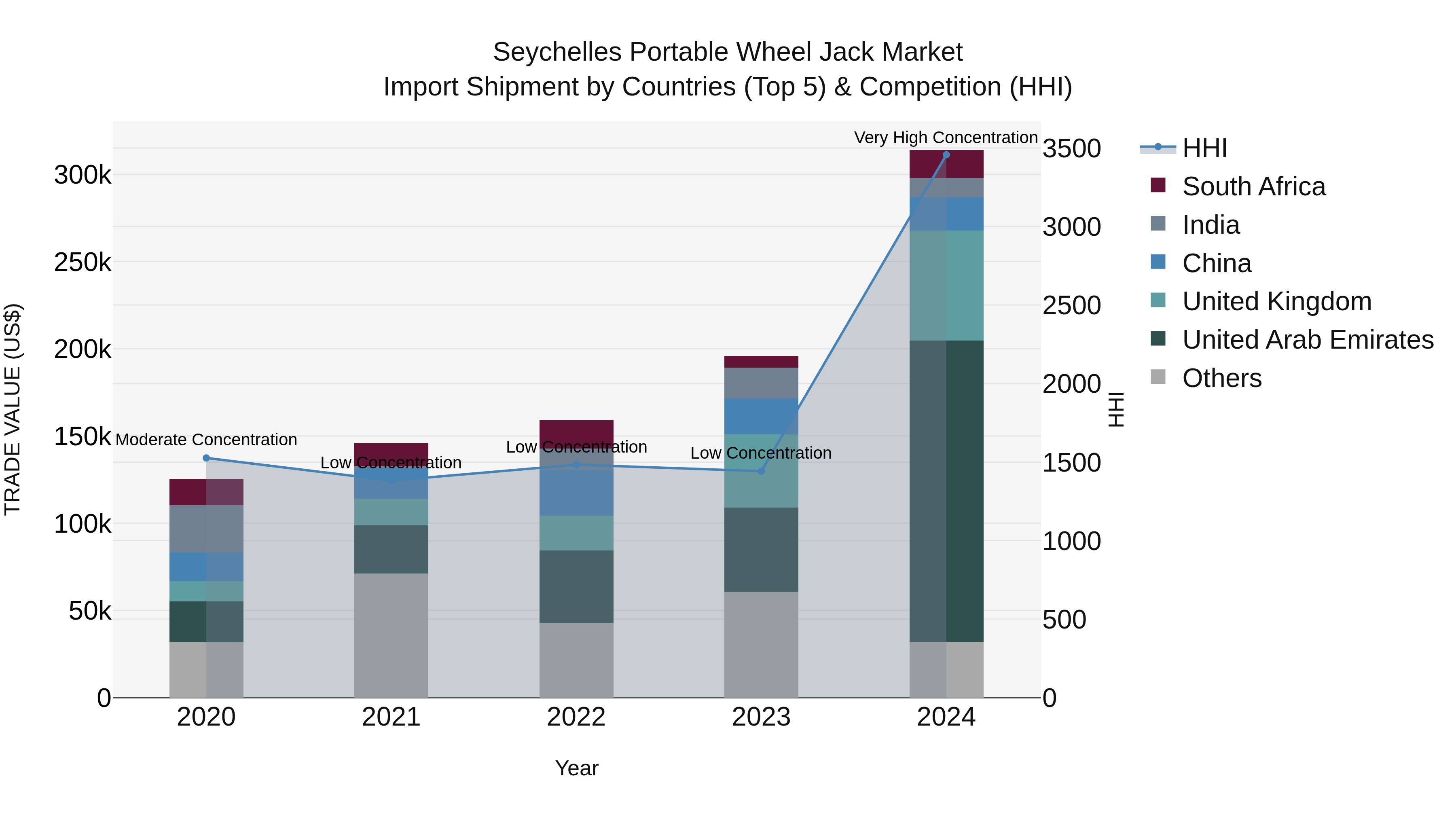 Seychelles Portable Wheel Jack Market: Top 5 Importing Countries and Market Competition (HHI) Analysis