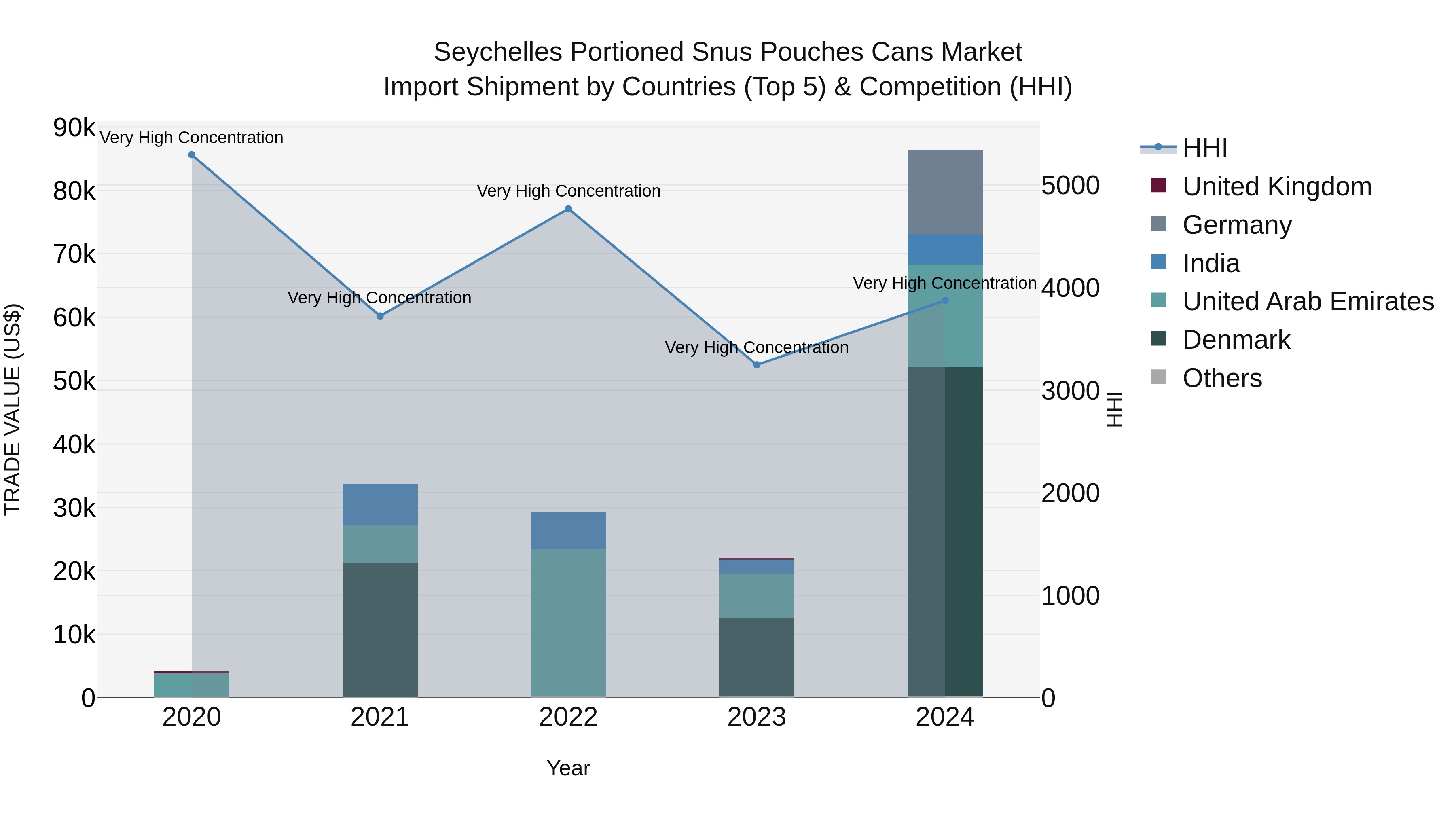 Seychelles Portioned Snus Pouches Cans Market: Top 5 Importing Countries and Market Competition (HHI) Analysis