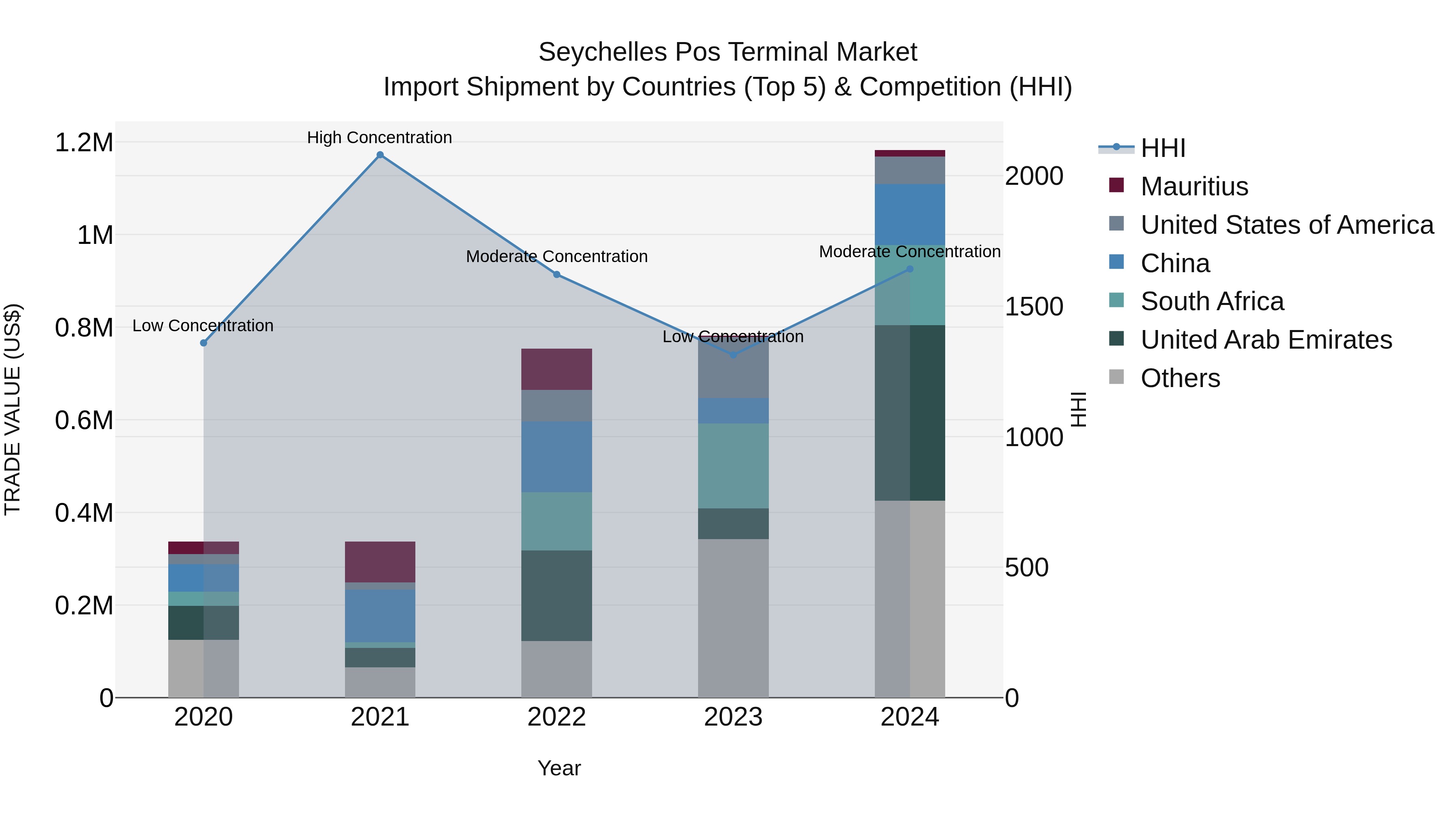 Seychelles Pos Terminal Market: Top 5 Importing Countries and Market Competition (HHI) Analysis