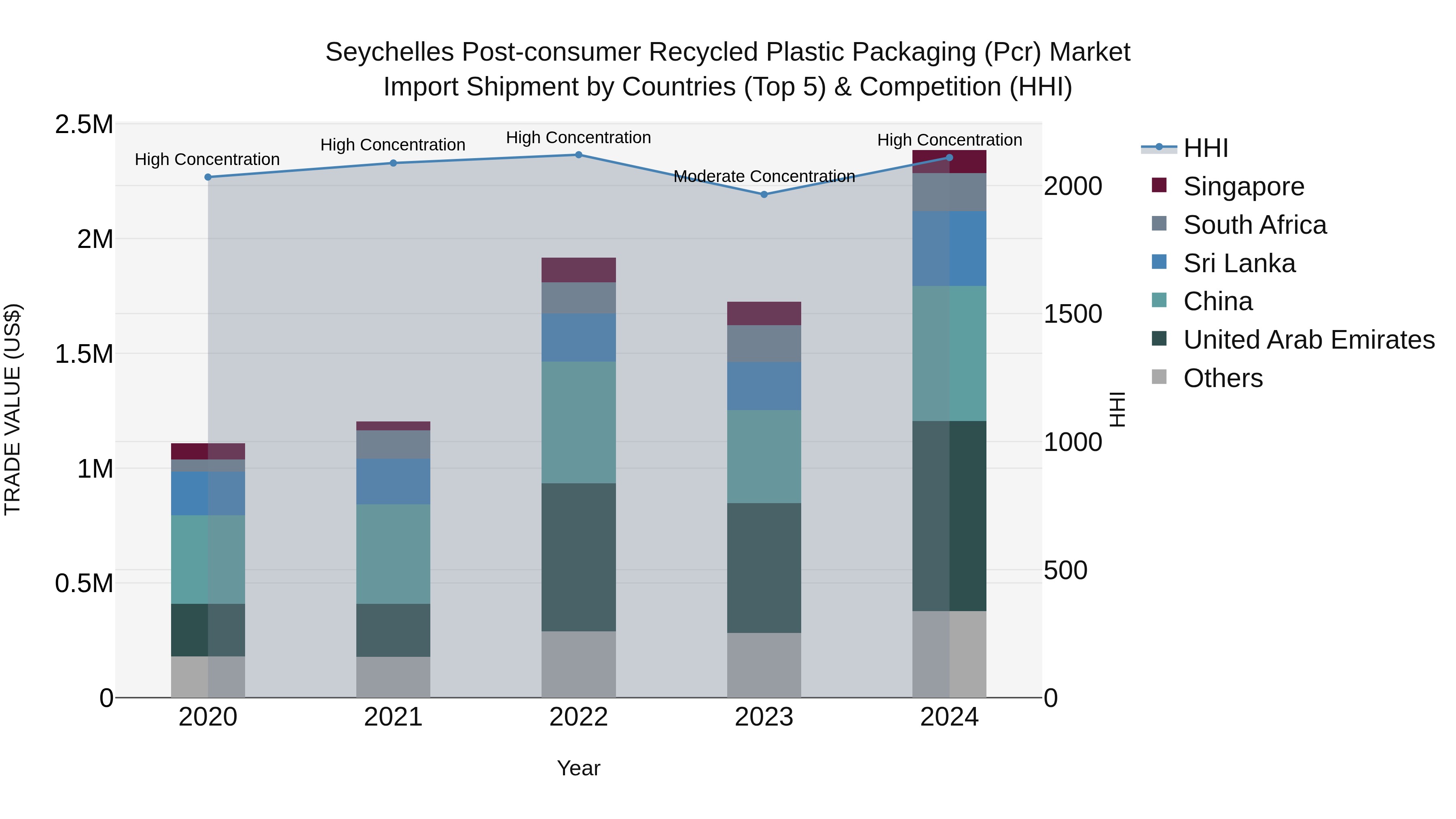 Seychelles Post-consumer Recycled Plastic Packaging (Pcr) Market: Top 5 Importing Countries and Market Competition (HHI) Analysis