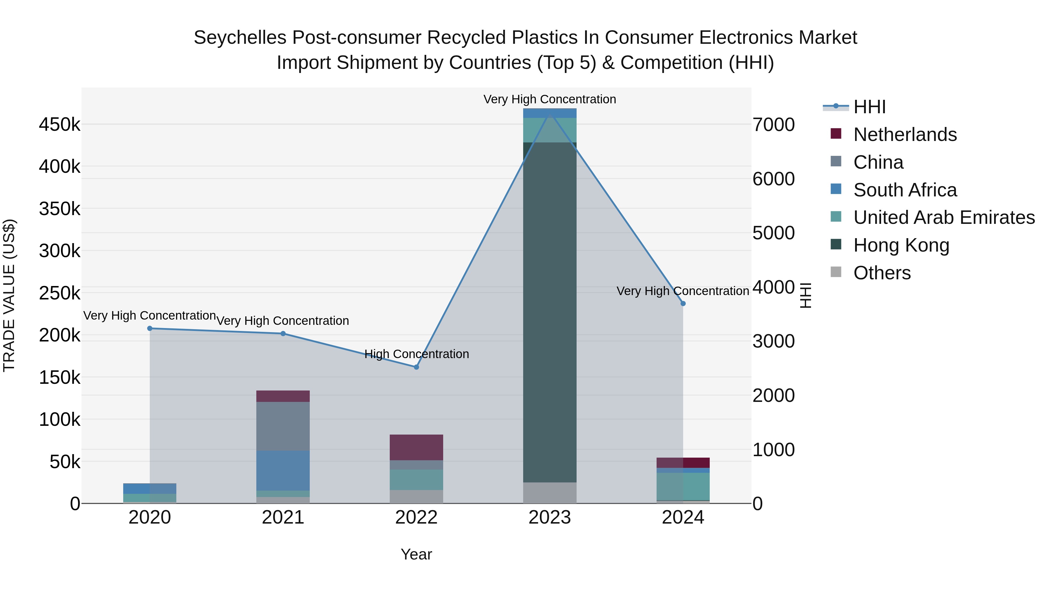Seychelles Post-consumer Recycled Plastics in Consumer Electronics Market: Top 5 Importing Countries and Market Competition (HHI) Analysis