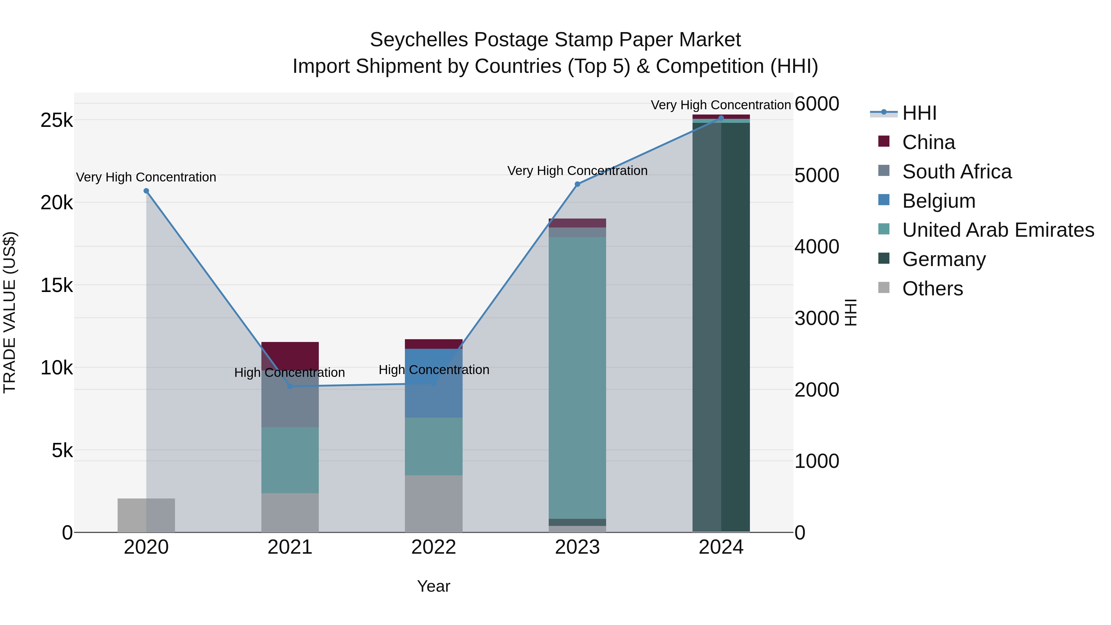 Seychelles Postage Stamp Paper Market: Top 5 Importing Countries and Market Competition (HHI) Analysis