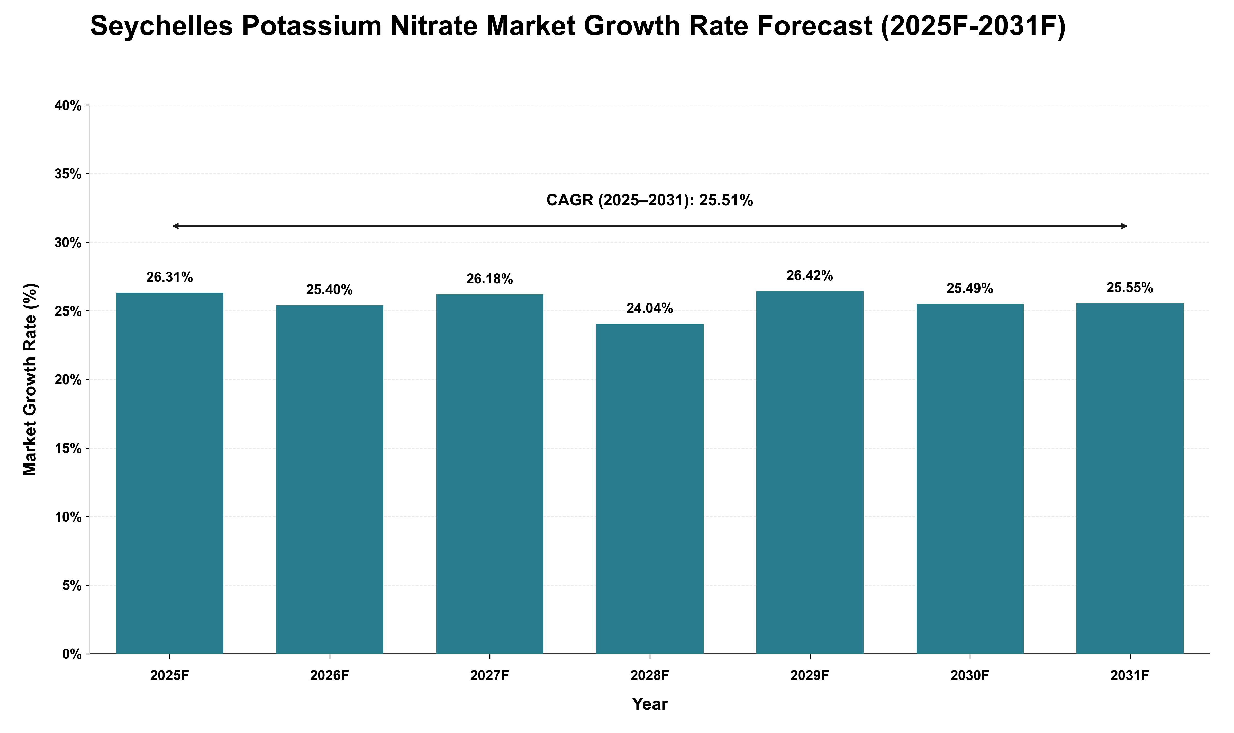 Seychelles Potassium Nitrate Market Growth Rate Analysis (2025 - 2031)