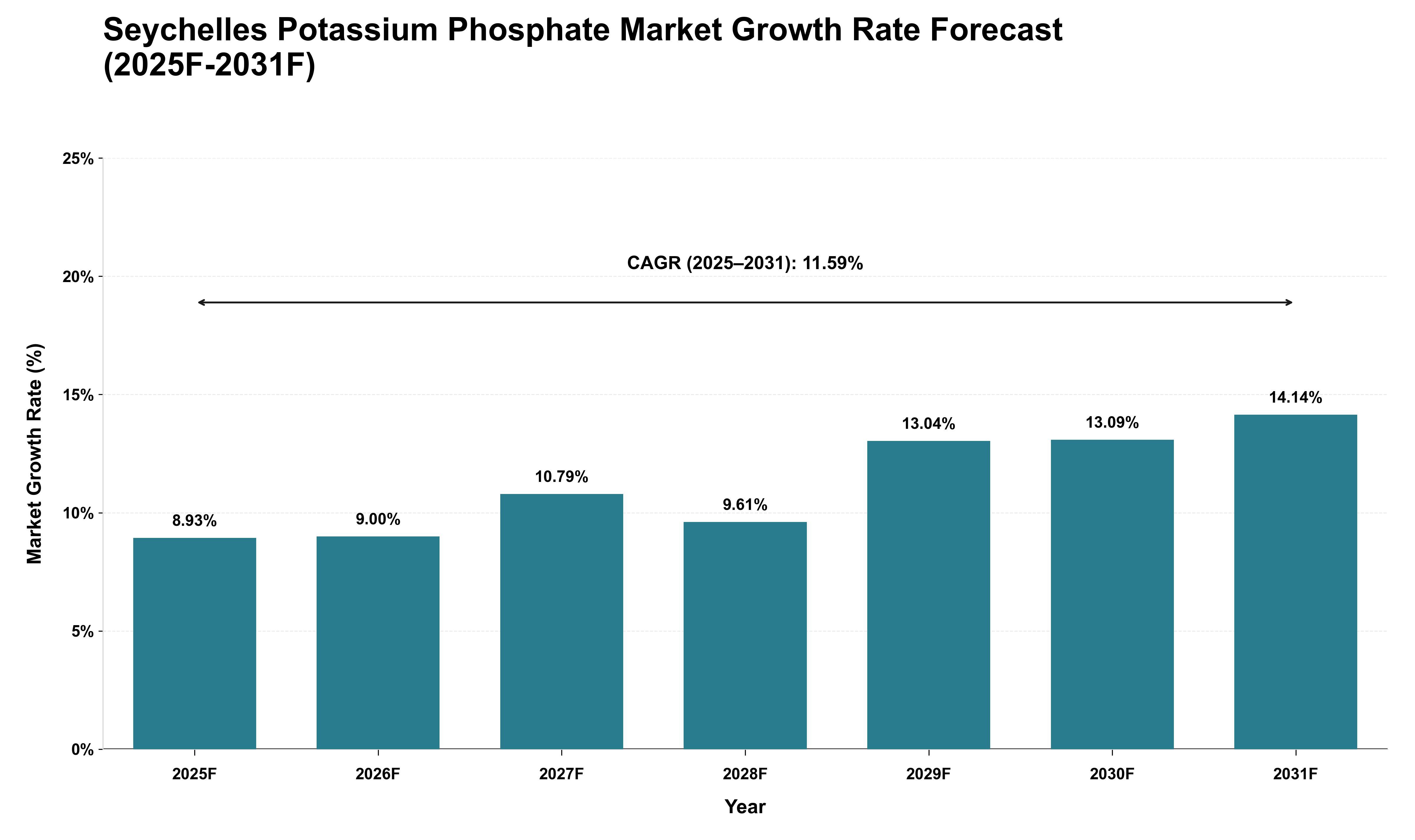 Seychelles Potassium Phosphate Market Growth Rate Analysis (2025 - 2031)