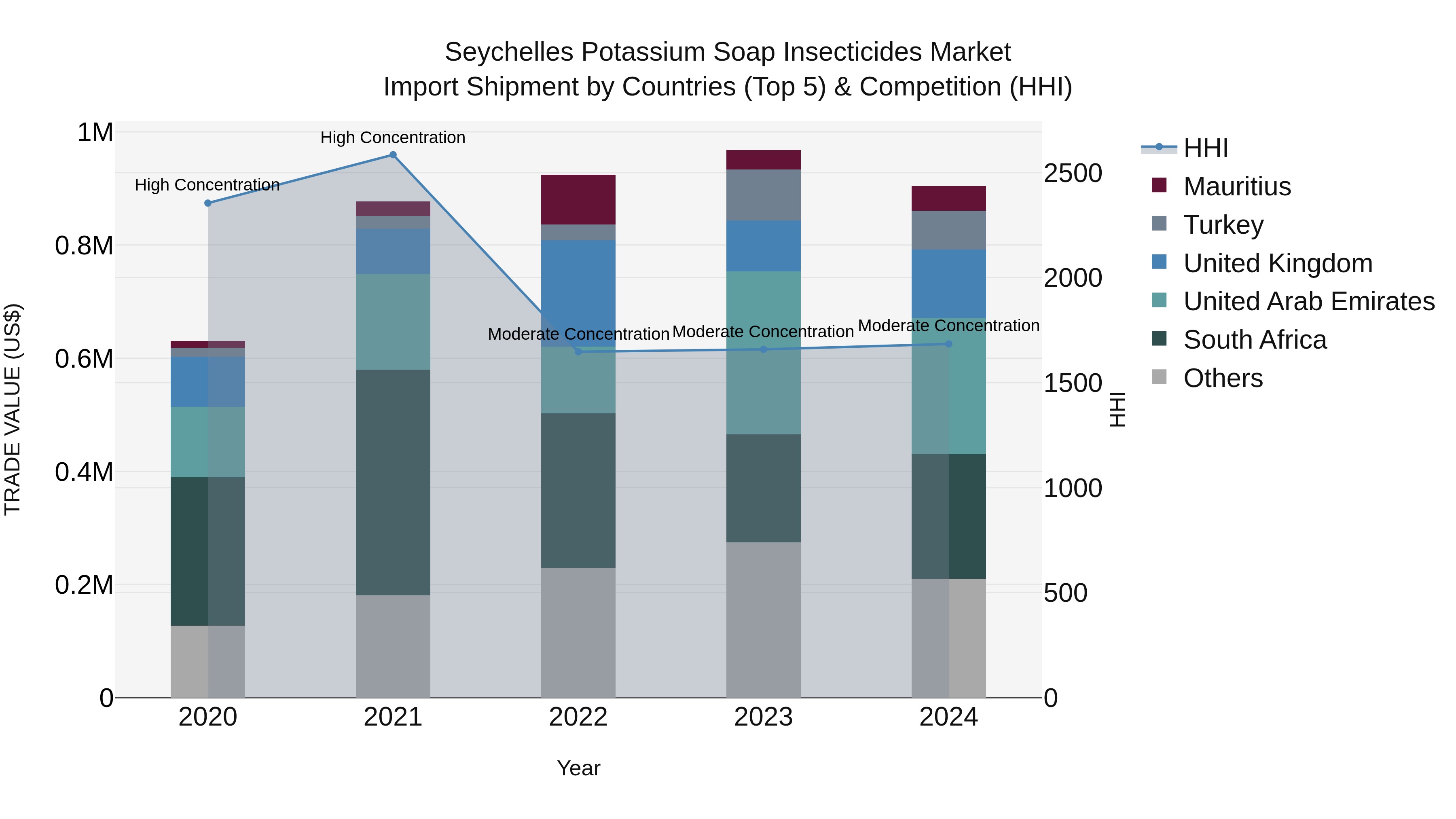 Seychelles Potassium Soap Insecticides Market: Top 5 Importing Countries and Market Competition (HHI) Analysis