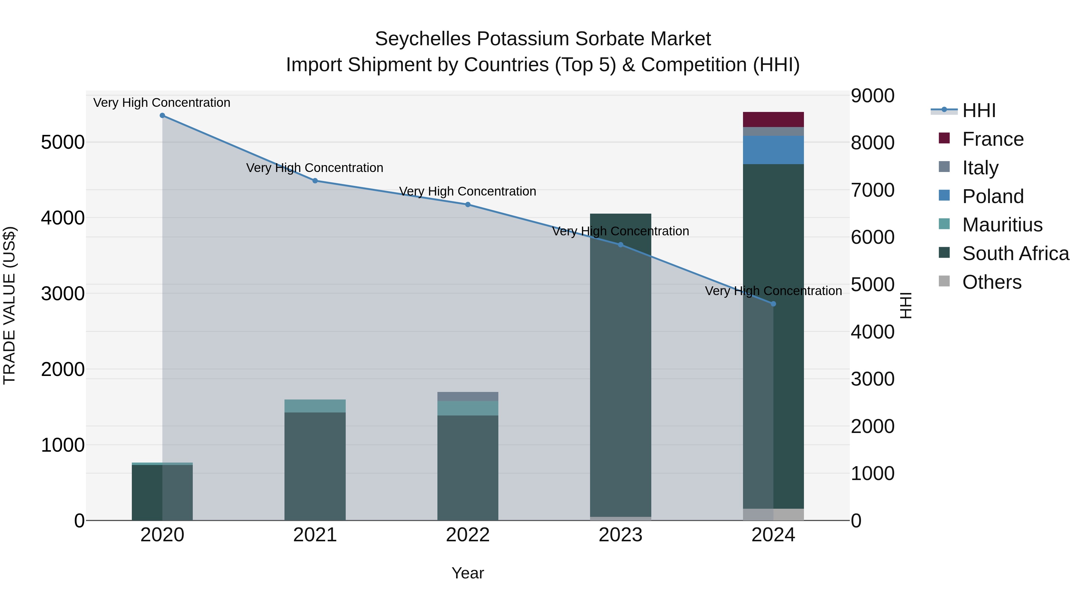Seychelles Potassium Sorbate Market: Top 5 Importing Countries and Market Competition (HHI) Analysis